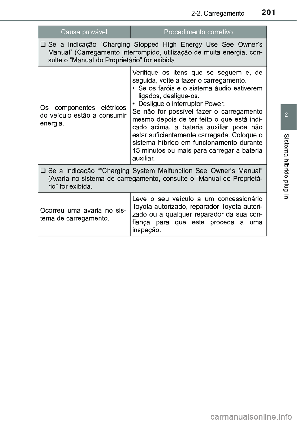 TOYOTA PRIUS PLUG-IN HYBRID 2021 Manual de utilização (in Portuguese) 2012-2. Carregamento
2
Sistema híbrido plug-in
Se a indicação “Charging Stopped High Energy Use See Owner’s
Manual” (Carregamento interrompido, utilização de muita energia TOYOTA PRIUS PLUG-IN HYBRID 2021 Manual de utilização (in Portuguese) 2012-2. Carregamento
2
Sistema híbrido plug-in
Se a indicação “Charging Stopped High Energy Use See Owner’s
Manual” (Carregamento interrompido, utilização de muita energia