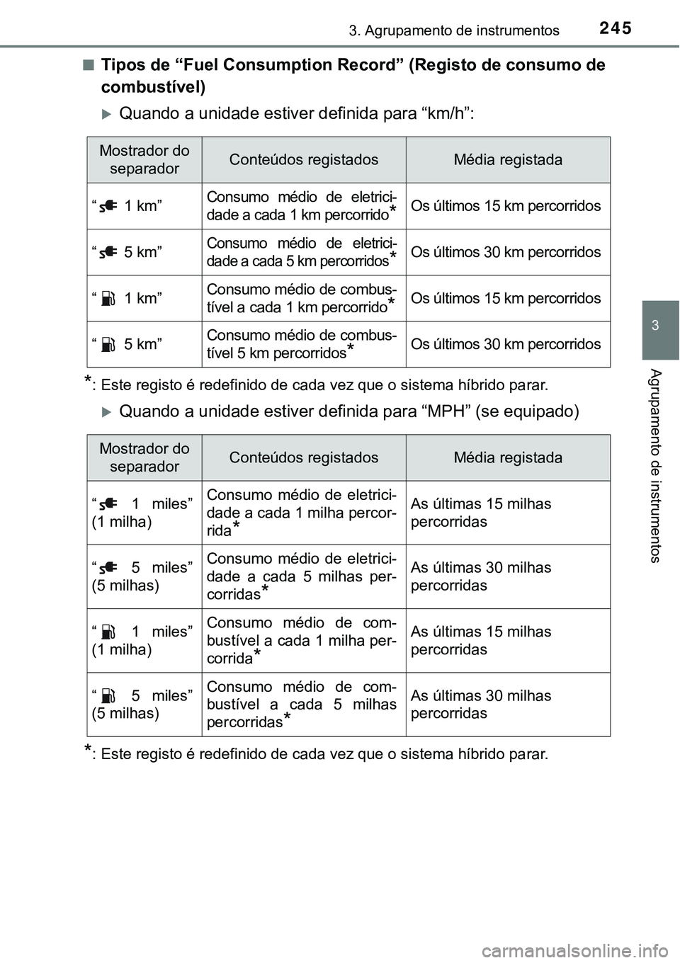 TOYOTA PRIUS PLUG-IN HYBRID 2021 Manual de utilização (in Portuguese) 2453. Agrupamento de instrumentos
3
Agrupamento de instrumentos
■Tipos de “Fuel Consumption Record” (Registo de consumo de
combustível)
Quando a unidade estiver definida para “km/h”:
*: TOYOTA PRIUS PLUG-IN HYBRID 2021 Manual de utilização (in Portuguese) 2453. Agrupamento de instrumentos
3
Agrupamento de instrumentos
■Tipos de “Fuel Consumption Record” (Registo de consumo de
combustível)
Quando a unidade estiver definida para “km/h”:
*: