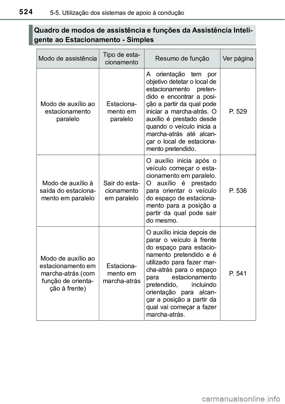 TOYOTA PRIUS PLUG-IN HYBRID 2021 Manual de utilização (in Portuguese) 5245-5. Utilização dos sistemas de apoio à condução
Quadro de modos de assistência e funções da Assistência Inteli-
gente ao Estacionamento - Simples
Modo de assistênciaTipo de esta-
cioname TOYOTA PRIUS PLUG-IN HYBRID 2021 Manual de utilização (in Portuguese) 5245-5. Utilização dos sistemas de apoio à condução
Quadro de modos de assistência e funções da Assistência Inteli-
gente ao Estacionamento - Simples
Modo de assistênciaTipo de esta-
cioname