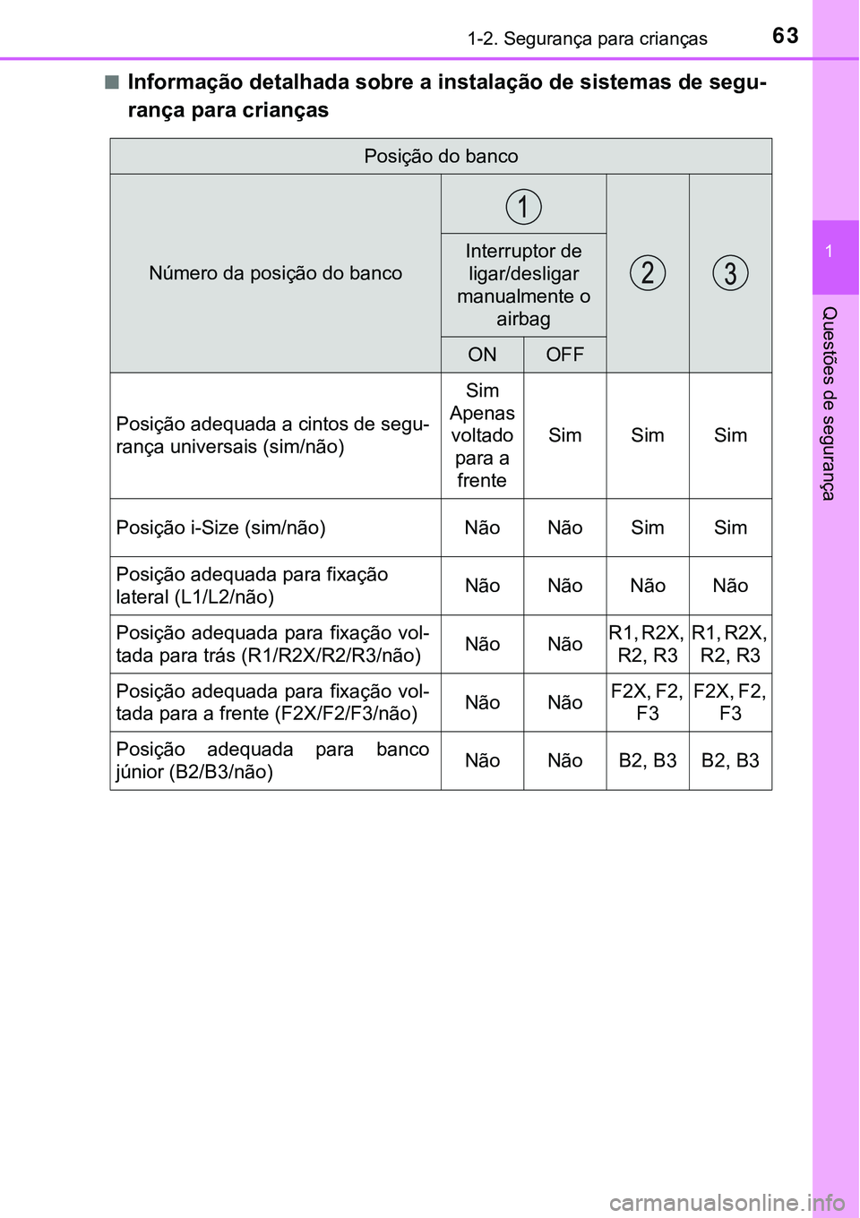 TOYOTA PRIUS PLUG-IN HYBRID 2021 Manual de utilização (in Portuguese) 631-2. Segurança para crianças
1
Questões de segurança
■Informação detalhada sobre a instalação de sistemas de segu-
rança para crianças
Posição do banco
Número da posição do banco
In TOYOTA PRIUS PLUG-IN HYBRID 2021 Manual de utilização (in Portuguese) 631-2. Segurança para crianças
1
Questões de segurança
■Informação detalhada sobre a instalação de sistemas de segu-
rança para crianças
Posição do banco
Número da posição do banco
In