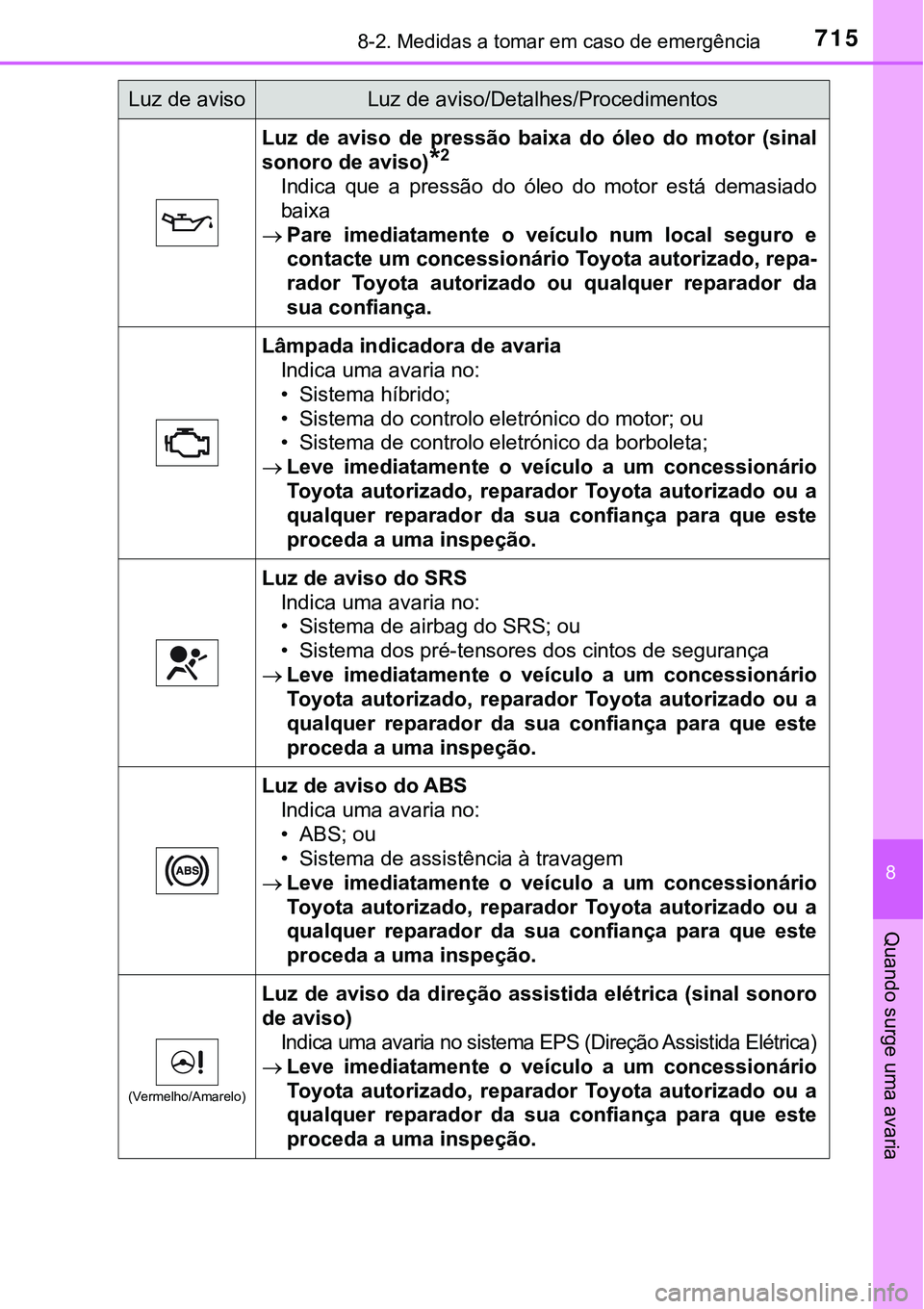 TOYOTA PRIUS PLUG-IN HYBRID 2021  Manual de utilização (in Portuguese) 7158-2. Medidas a tomar em caso de emergência
8
Quando surge uma avaria
Luz  de  aviso  de  pressão  baixa  do  óleo  do  motor  (sinal
sonoro de aviso)
*2
Indica  que  a  pressão  do  óleo  do  