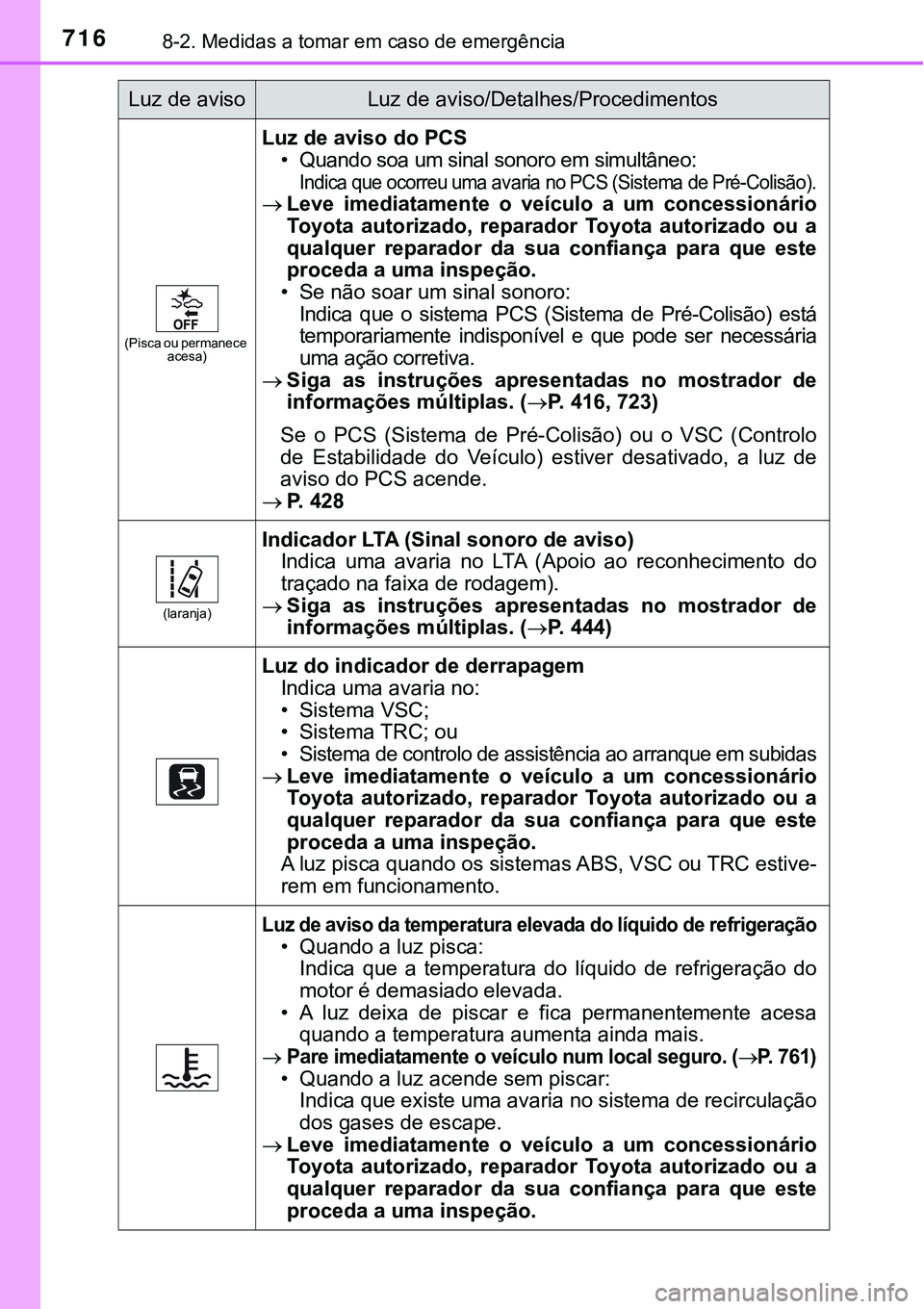 TOYOTA PRIUS PLUG-IN HYBRID 2021  Manual de utilização (in Portuguese) 7168-2. Medidas a tomar em caso de emergência
(Pisca ou permanece 
acesa)
Luz de aviso do PCS
• Quando soa um sinal sonoro em simultâneo:
Indica que ocorreu uma avaria no PCS (Sistema de Pré-Coli