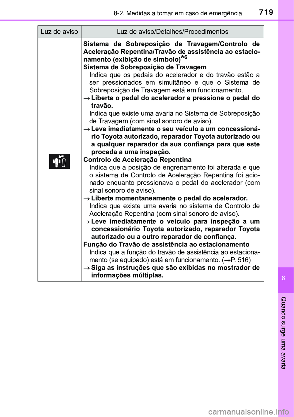 TOYOTA PRIUS PLUG-IN HYBRID 2021  Manual de utilização (in Portuguese) 7198-2. Medidas a tomar em caso de emergência
8
Quando surge uma avaria
Sistema  de  Sobreposição  de  Travagem/Controlo  de
Aceleração Repentina/Travão de assistência ao estacio-
namento (exib