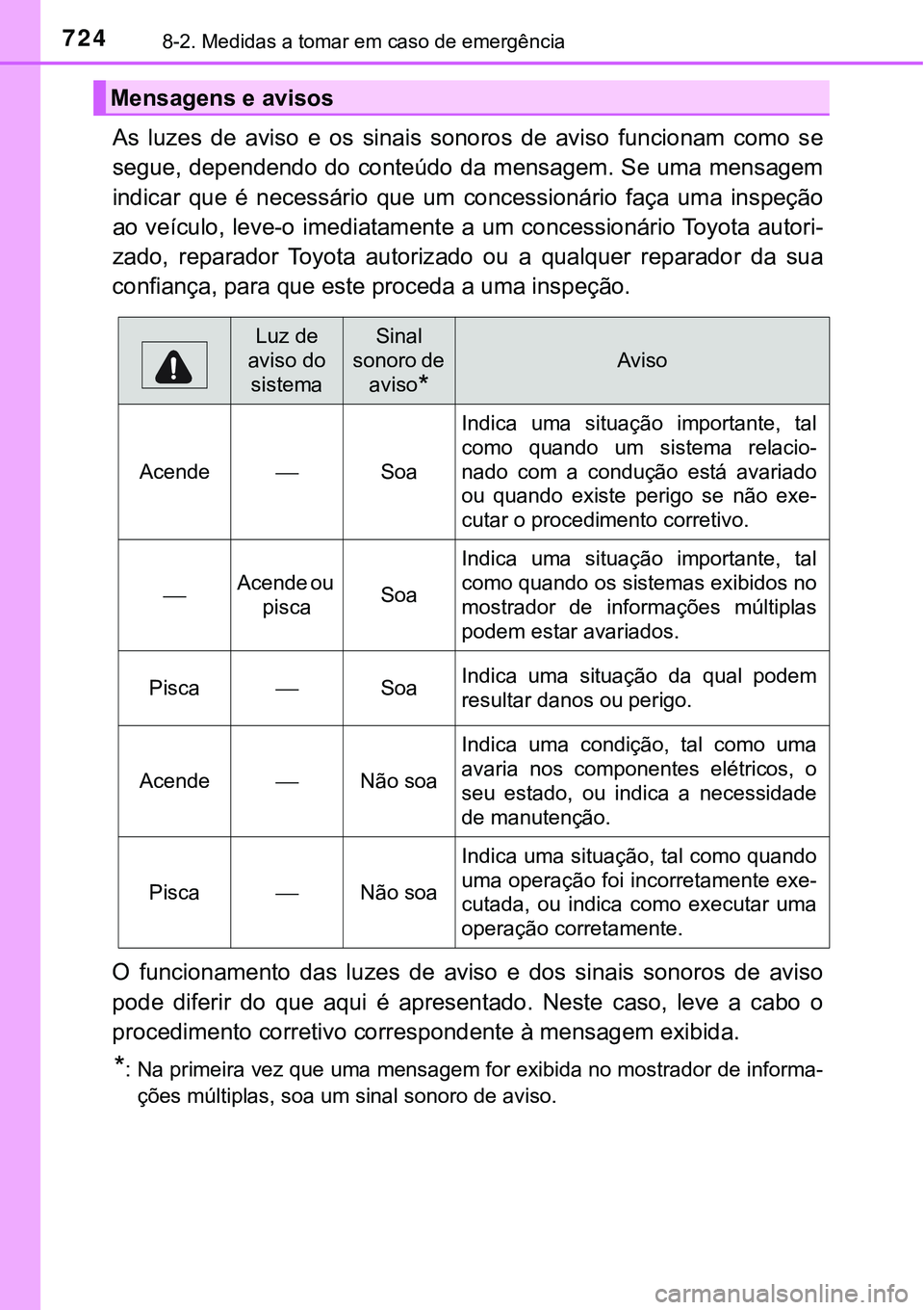 TOYOTA PRIUS PLUG-IN HYBRID 2021  Manual de utilização (in Portuguese) 7248-2. Medidas a tomar em caso de emergência
As  luzes  de  aviso  e  os  sinais  sonoros  de  aviso  funcionam  como  se
segue, dependendo do conteúdo da mensagem. Se uma mensagem
indicar  que  é