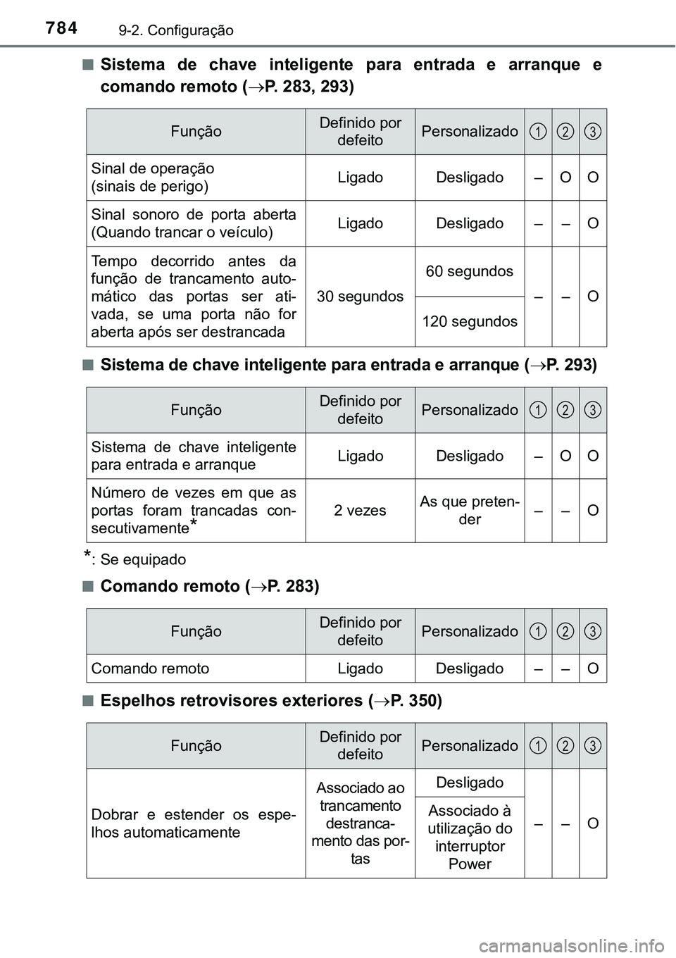 TOYOTA PRIUS PLUG-IN HYBRID 2021 Manual de utilização (in Portuguese) 7849-2. Configuração
■Sistema de chave inteligente para entrada e arranque e
comando remoto (P. 283, 293)
■Sistema de chave inteligente para entrada e arranque (P. 293)
*: Se equip TOYOTA PRIUS PLUG-IN HYBRID 2021 Manual de utilização (in Portuguese) 7849-2. Configuração
■Sistema de chave inteligente para entrada e arranque e
comando remoto (P. 283, 293)
■Sistema de chave inteligente para entrada e arranque (P. 293)
*: Se equip