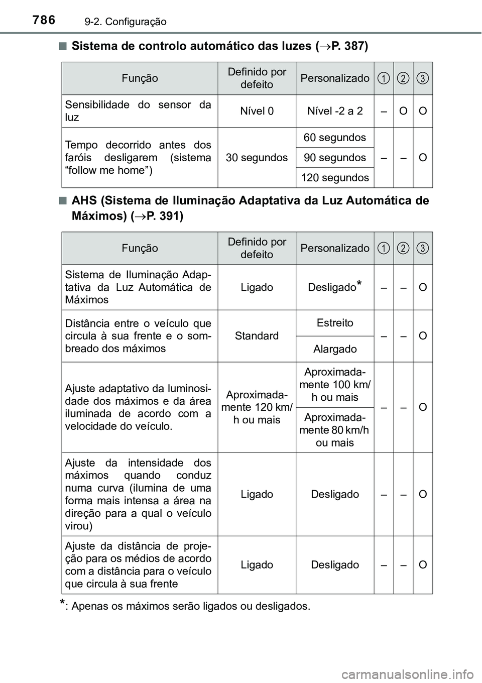 TOYOTA PRIUS PLUG-IN HYBRID 2021 Manual de utilização (in Portuguese) 7869-2. Configuração
■Sistema de controlo automático das luzes (P. 3 8 7 )
■AHS (Sistema de Iluminação Adaptativa da Luz Automática de
Máximos) (P. 3 9 1 )
*: Apenas os máximos s TOYOTA PRIUS PLUG-IN HYBRID 2021 Manual de utilização (in Portuguese) 7869-2. Configuração
■Sistema de controlo automático das luzes (P. 3 8 7 )
■AHS (Sistema de Iluminação Adaptativa da Luz Automática de
Máximos) (P. 3 9 1 )
*: Apenas os máximos s