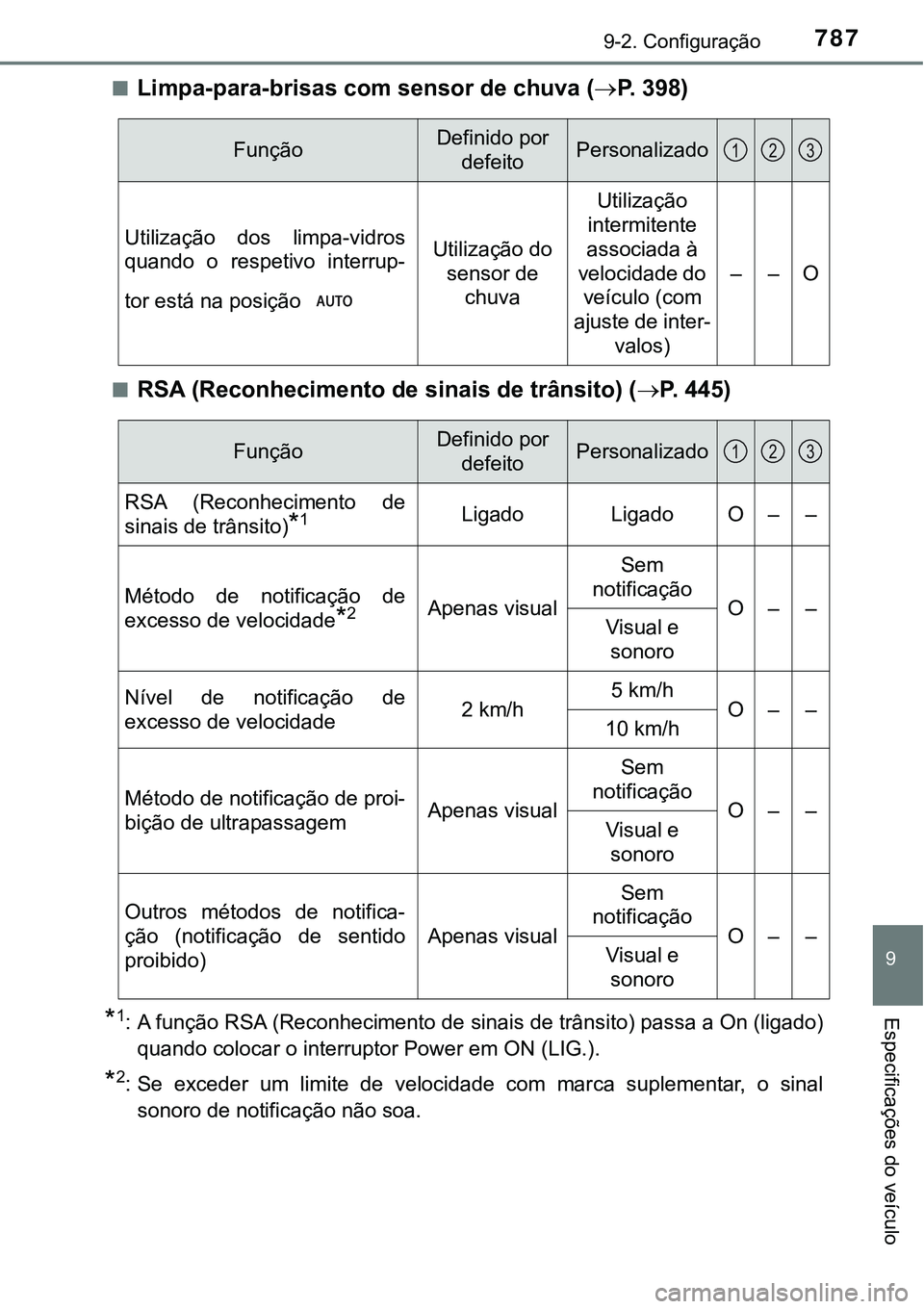 TOYOTA PRIUS PLUG-IN HYBRID 2021 Manual de utilização (in Portuguese) 7879-2. Configuração
9
Especificações do veículo
■Limpa-para-brisas com sensor de chuva (P. 3 9 8 )
■RSA (Reconhecimento de sinais de trânsito) (P. 445)
*1: A função RSA (Reconheci TOYOTA PRIUS PLUG-IN HYBRID 2021 Manual de utilização (in Portuguese) 7879-2. Configuração
9
Especificações do veículo
■Limpa-para-brisas com sensor de chuva (P. 3 9 8 )
■RSA (Reconhecimento de sinais de trânsito) (P. 445)
*1: A função RSA (Reconheci