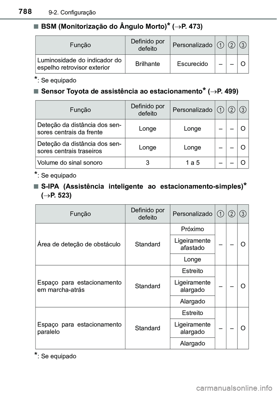 TOYOTA PRIUS PLUG-IN HYBRID 2021 Manual de utilização (in Portuguese) 7889-2. Configuração
■BSM (Monitorização do Ângulo Morto)* (P. 4 7 3 )
*: Se equipado
■
Sensor Toyota de assistência ao estacionamento* (P. 499)
*: Se equipado
■
S-IPA (Assistênc TOYOTA PRIUS PLUG-IN HYBRID 2021 Manual de utilização (in Portuguese) 7889-2. Configuração
■BSM (Monitorização do Ângulo Morto)* (P. 4 7 3 )
*: Se equipado
■
Sensor Toyota de assistência ao estacionamento* (P. 499)
*: Se equipado
■
S-IPA (Assistênc