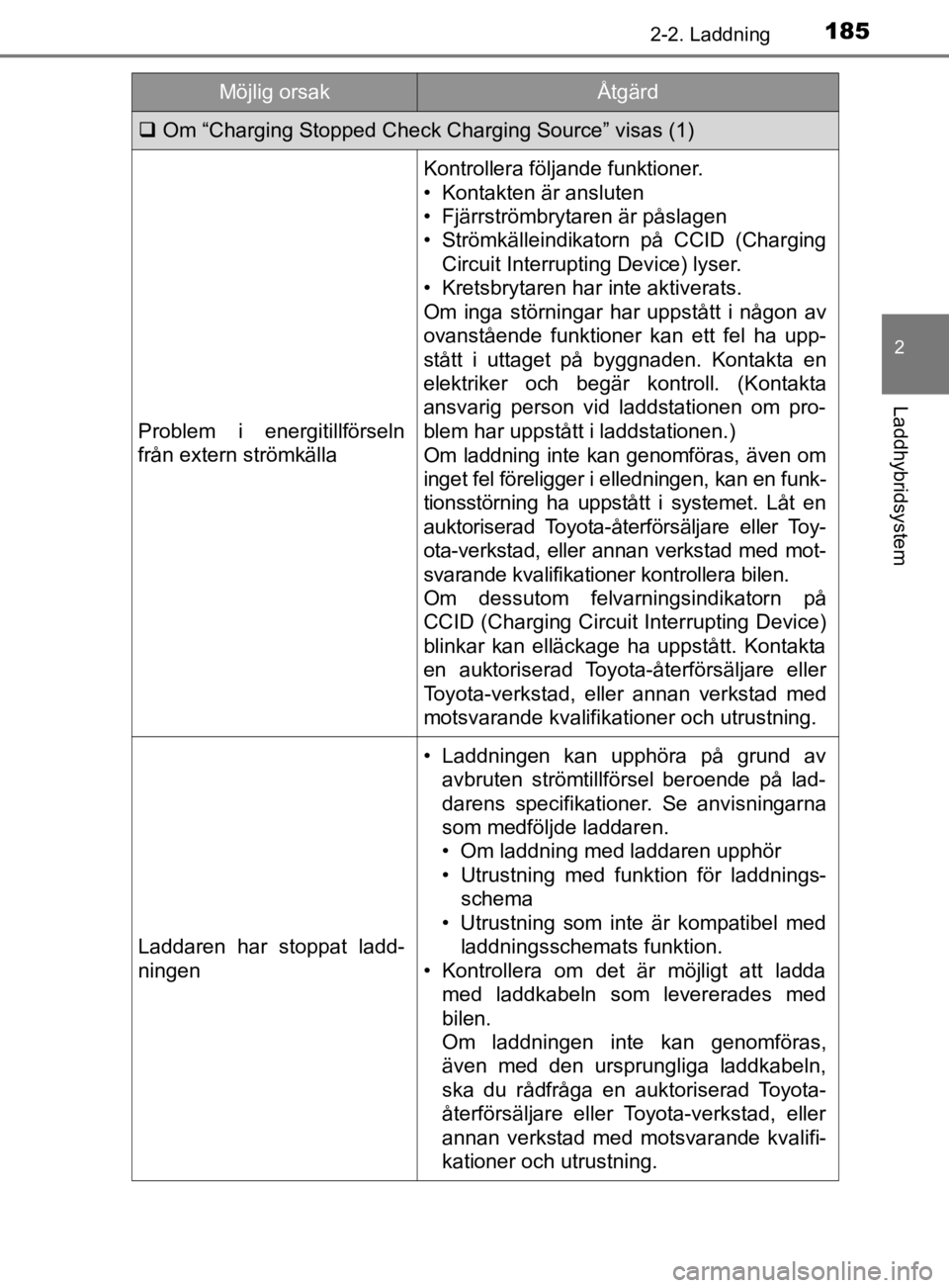 TOYOTA PRIUS PLUG-IN HYBRID 2021 Bruksanvisningar (in Swedish) 1852-2. Laddning
2
Laddhybridsystem
OM47D72SE
Om “Charging Stopped Check Charging Source” visas (1)
Problem i energitillförseln
från extern strömkälla
Kontrollera följande funktioner.
TOYOTA PRIUS PLUG-IN HYBRID 2021 Bruksanvisningar (in Swedish) 1852-2. Laddning
2
Laddhybridsystem
OM47D72SE
Om “Charging Stopped Check Charging Source” visas (1)
Problem i energitillförseln
från extern strömkälla
Kontrollera följande funktioner.
