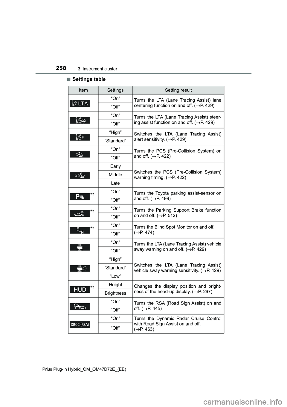 TOYOTA PRIUS PLUG-IN HYBRID 2020 Owners Manual 2583. Instrument cluster
Prius Plug-in Hybrid_OM_OM47D72E_(EE)
■Settings table
ItemSettingsSetting result
“On”
Turns the LTA (Lane Tracing Assist) lane
centering function on and off. (P. 429) TOYOTA PRIUS PLUG-IN HYBRID 2020 Owners Manual 2583. Instrument cluster
Prius Plug-in Hybrid_OM_OM47D72E_(EE)
■Settings table
ItemSettingsSetting result
“On”
Turns the LTA (Lane Tracing Assist) lane
centering function on and off. (P. 429)