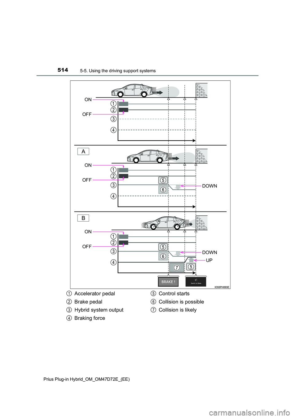 TOYOTA PRIUS PLUG-IN HYBRID 2020  Owners Manual 5145-5. Using the driving support systems
Prius Plug-in Hybrid_OM_OM47D72E_(EE)
DOWN
DOWN
UP
ON 
OFF
ON
OFF
ON 
OFF
Accelerator pedal 
Brake pedal 
Hybrid system output 
Braking force 
Control starts 