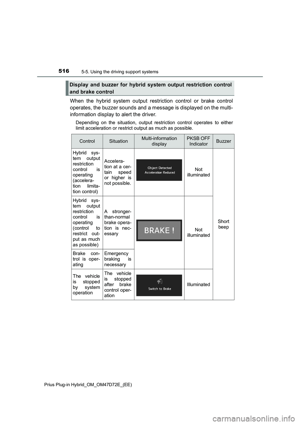 TOYOTA PRIUS PLUG-IN HYBRID 2020  Owners Manual 5165-5. Using the driving support systems
Prius Plug-in Hybrid_OM_OM47D72E_(EE)
When the hybrid system output restriction control or brake control
operates, the buzzer sounds and a message is displaye