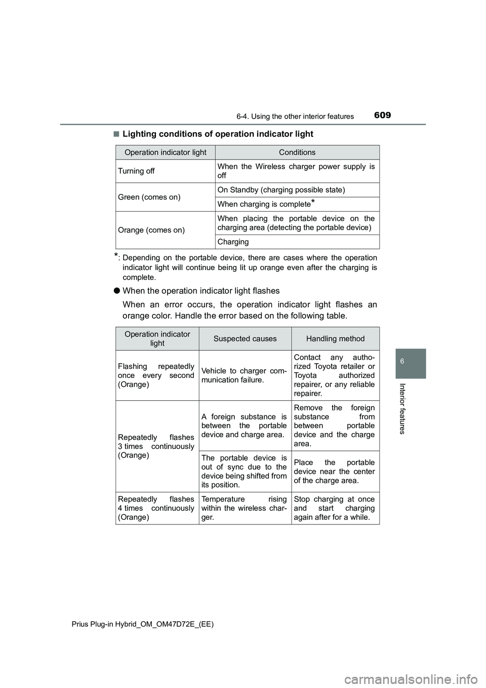 TOYOTA PRIUS PLUG-IN HYBRID 2020 Owners Manual 6096-4. Using the other interior features
Prius Plug-in Hybrid_OM_OM47D72E_(EE)
6
Interior features
■Lighting conditions of operation indicator light
*: Depending on the portable device, there are c TOYOTA PRIUS PLUG-IN HYBRID 2020 Owners Manual 6096-4. Using the other interior features
Prius Plug-in Hybrid_OM_OM47D72E_(EE)
6
Interior features
■Lighting conditions of operation indicator light
*: Depending on the portable device, there are c
