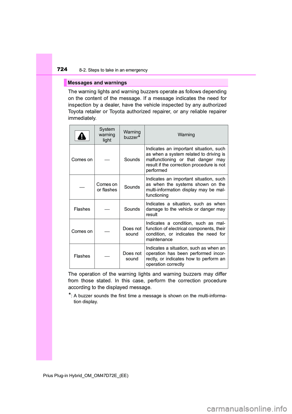 TOYOTA PRIUS PLUG-IN HYBRID 2020 Owners Manual 7248-2. Steps to take in an emergency
Prius Plug-in Hybrid_OM_OM47D72E_(EE)
The warning lights and warning buzzers operate as follows depending
on the content of the message. If a message indicates t TOYOTA PRIUS PLUG-IN HYBRID 2020 Owners Manual 7248-2. Steps to take in an emergency
Prius Plug-in Hybrid_OM_OM47D72E_(EE)
The warning lights and warning buzzers operate as follows depending
on the content of the message. If a message indicates t