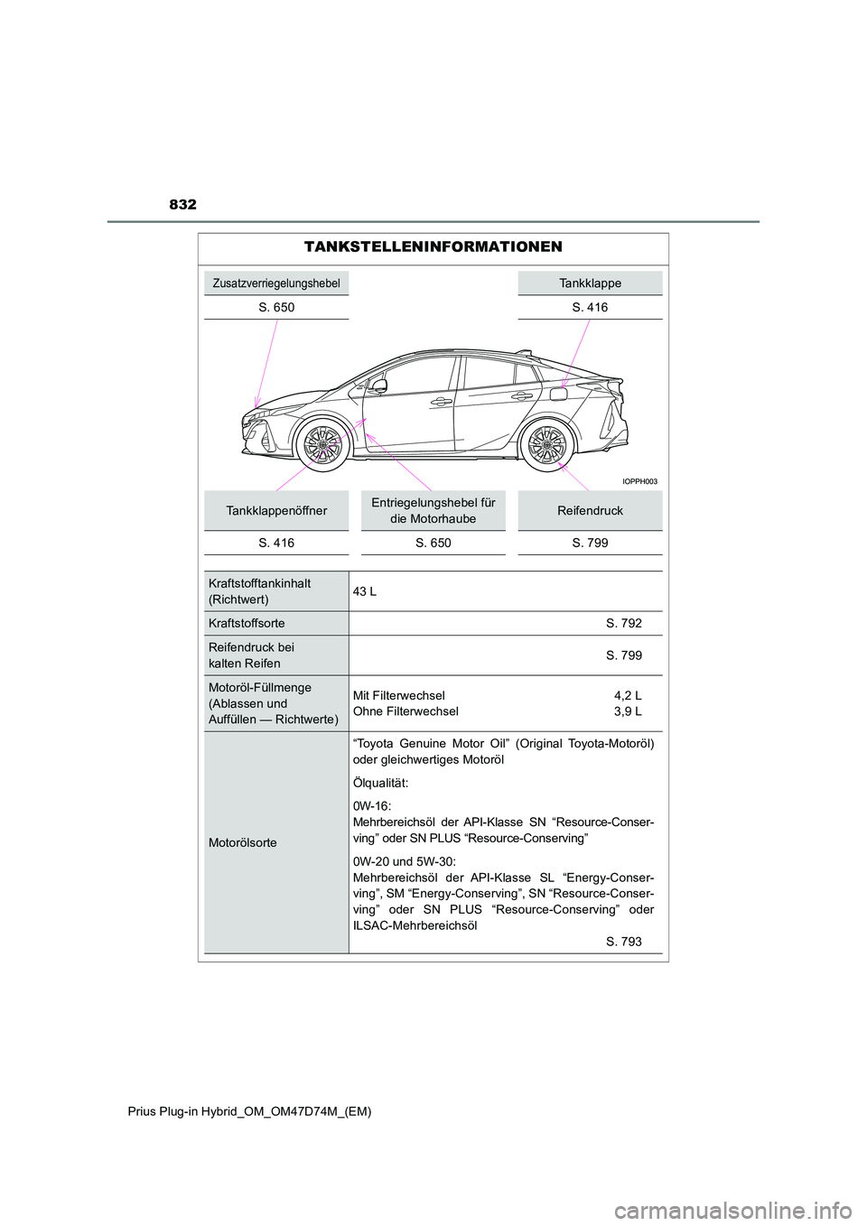 TOYOTA PRIUS PLUG-IN HYBRID 2020 Betriebsanleitungen (in German) Prius Plug-in Hybrid_OM_OM47D74M_(EM)
832
TANKSTELLENINFORMATIONEN
ZusatzverriegelungshebelTankklappe
S. 650 S. 416
TankklappenöffnerEntriegelungshebel für
die MotorhaubeReifendruck
S. 416S. 650 TOYOTA PRIUS PLUG-IN HYBRID 2020 Betriebsanleitungen (in German) Prius Plug-in Hybrid_OM_OM47D74M_(EM)
832
TANKSTELLENINFORMATIONEN
ZusatzverriegelungshebelTankklappe
S. 650 S. 416
TankklappenöffnerEntriegelungshebel für
die MotorhaubeReifendruck
S. 416S. 650