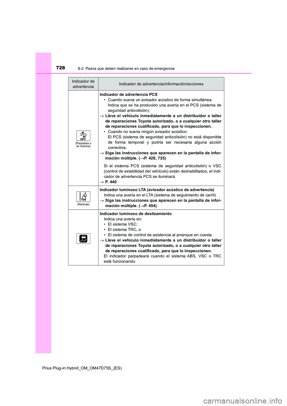 TOYOTA PRIUS PLUG-IN HYBRID 2020 Manual del propietario (in Spanish) 7288-2. Pasos que deben realizarse en caso de emergencia
Prius Plug-in Hybrid_OM_OM47D75S_(ES)
(Parpadea o se ilumina)
Indicador de advertencia PCS
• Cuando suena un avisador acústico de forma si TOYOTA PRIUS PLUG-IN HYBRID 2020 Manual del propietario (in Spanish) 7288-2. Pasos que deben realizarse en caso de emergencia
Prius Plug-in Hybrid_OM_OM47D75S_(ES)
(Parpadea o se ilumina)
Indicador de advertencia PCS
• Cuando suena un avisador acústico de forma si
