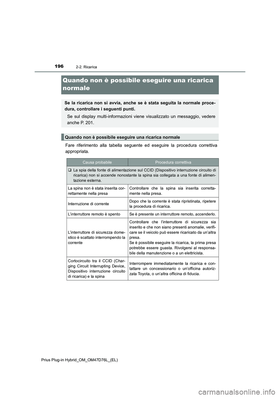 TOYOTA PRIUS PLUG-IN HYBRID 2020 Manuale duso (in Italian) 1962-2. Ricarica
Prius Plug-in Hybrid_OM_OM47D76L_(EL)
Quando non è possibile eseguire una ricarica
normale
Fare riferimento alla tabella seguente ed eseguire la procedura correttiva
appropriata.
Se TOYOTA PRIUS PLUG-IN HYBRID 2020 Manuale duso (in Italian) 1962-2. Ricarica
Prius Plug-in Hybrid_OM_OM47D76L_(EL)
Quando non è possibile eseguire una ricarica
normale
Fare riferimento alla tabella seguente ed eseguire la procedura correttiva
appropriata.
Se