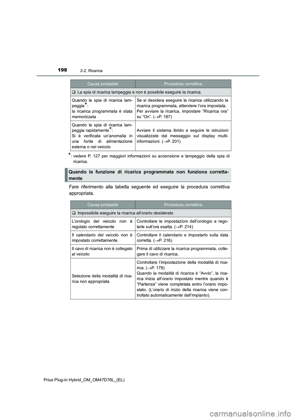 TOYOTA PRIUS PLUG-IN HYBRID 2020 Manuale duso (in Italian) 1982-2. Ricarica
Prius Plug-in Hybrid_OM_OM47D76L_(EL)
*: vedere P. 127 per maggiori informazioni su accensione e lampeggio della spia di
ricarica.
Fare riferimento alla tabella seguente ed eseguire l TOYOTA PRIUS PLUG-IN HYBRID 2020 Manuale duso (in Italian) 1982-2. Ricarica
Prius Plug-in Hybrid_OM_OM47D76L_(EL)
*: vedere P. 127 per maggiori informazioni su accensione e lampeggio della spia di
ricarica.
Fare riferimento alla tabella seguente ed eseguire l