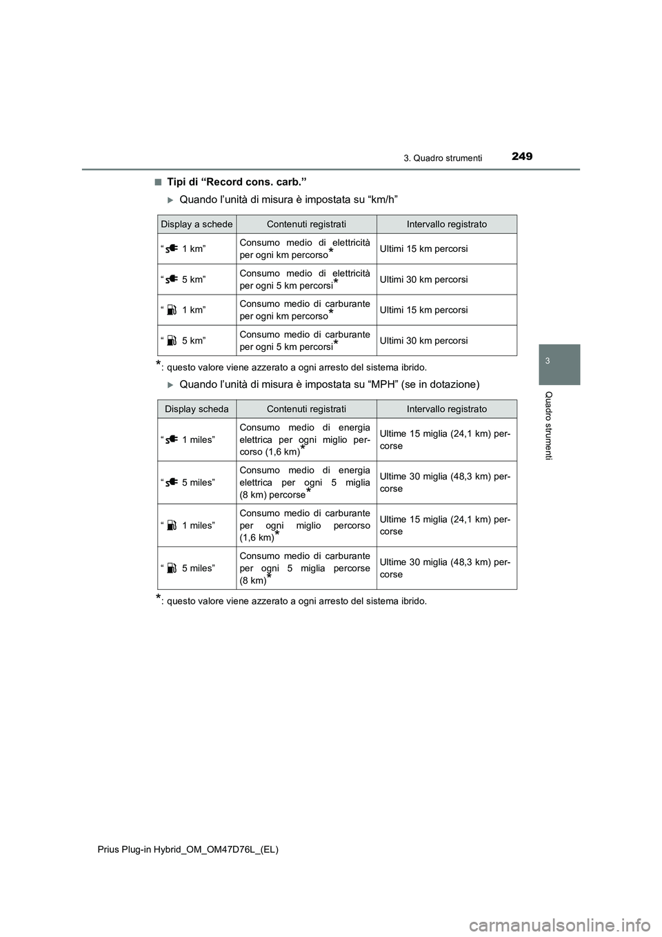 TOYOTA PRIUS PLUG-IN HYBRID 2020 Manuale duso (in Italian) 2493. Quadro strumenti
3
Quadro strumenti
Prius Plug-in Hybrid_OM_OM47D76L_(EL)■
Tipi di “Record cons. carb.”
Quando l’unità di misura è impostata su “km/h”
*: questo valore viene azz TOYOTA PRIUS PLUG-IN HYBRID 2020 Manuale duso (in Italian) 2493. Quadro strumenti
3
Quadro strumenti
Prius Plug-in Hybrid_OM_OM47D76L_(EL)■
Tipi di “Record cons. carb.”
Quando l’unità di misura è impostata su “km/h”
*: questo valore viene azz