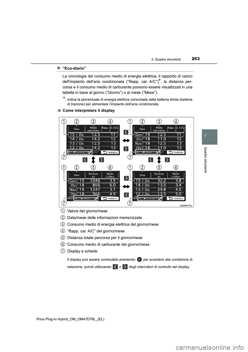 TOYOTA PRIUS PLUG-IN HYBRID 2020 Manuale duso (in Italian) 2533. Quadro strumenti
3
Quadro strumenti
Prius Plug-in Hybrid_OM_OM47D76L_(EL)
◆“Eco-diario”
La cronologia del consumo medio di energia elettrica, il rapporto di carico
dell’impianto dell’a TOYOTA PRIUS PLUG-IN HYBRID 2020 Manuale duso (in Italian) 2533. Quadro strumenti
3
Quadro strumenti
Prius Plug-in Hybrid_OM_OM47D76L_(EL)
◆“Eco-diario”
La cronologia del consumo medio di energia elettrica, il rapporto di carico
dell’impianto dell’a