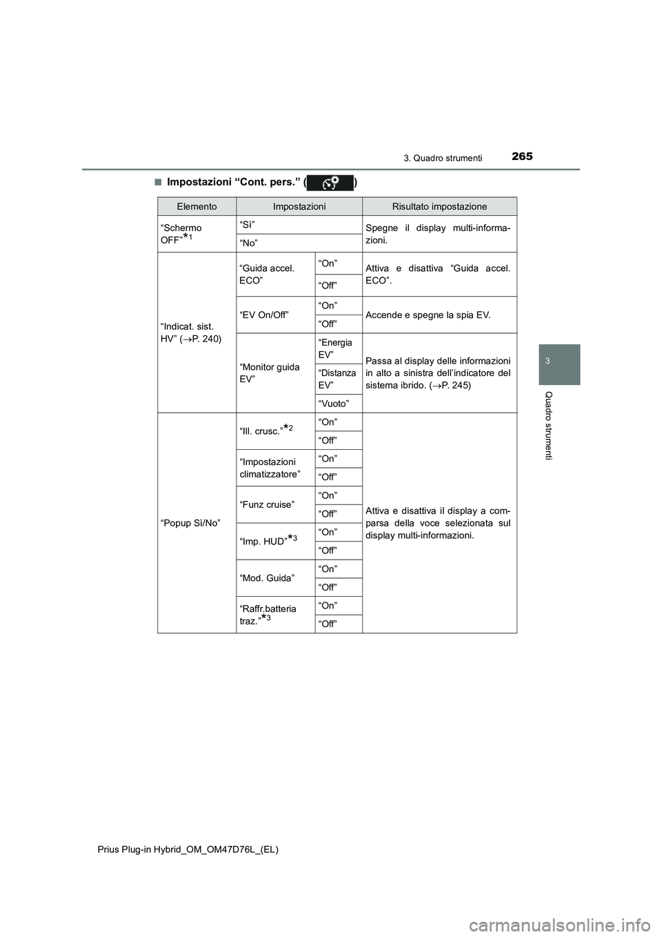 TOYOTA PRIUS PLUG-IN HYBRID 2020 Manuale duso (in Italian) 2653. Quadro strumenti
3
Quadro strumenti
Prius Plug-in Hybrid_OM_OM47D76L_(EL)■
Impostazioni “Cont. pers.” ( )
ElementoImpostazioniRisultato impostazione
“Schermo
OFF”
*1
“Sì”
Spegne i TOYOTA PRIUS PLUG-IN HYBRID 2020 Manuale duso (in Italian) 2653. Quadro strumenti
3
Quadro strumenti
Prius Plug-in Hybrid_OM_OM47D76L_(EL)■
Impostazioni “Cont. pers.” ( )
ElementoImpostazioniRisultato impostazione
“Schermo
OFF”
*1
“Sì”
Spegne i