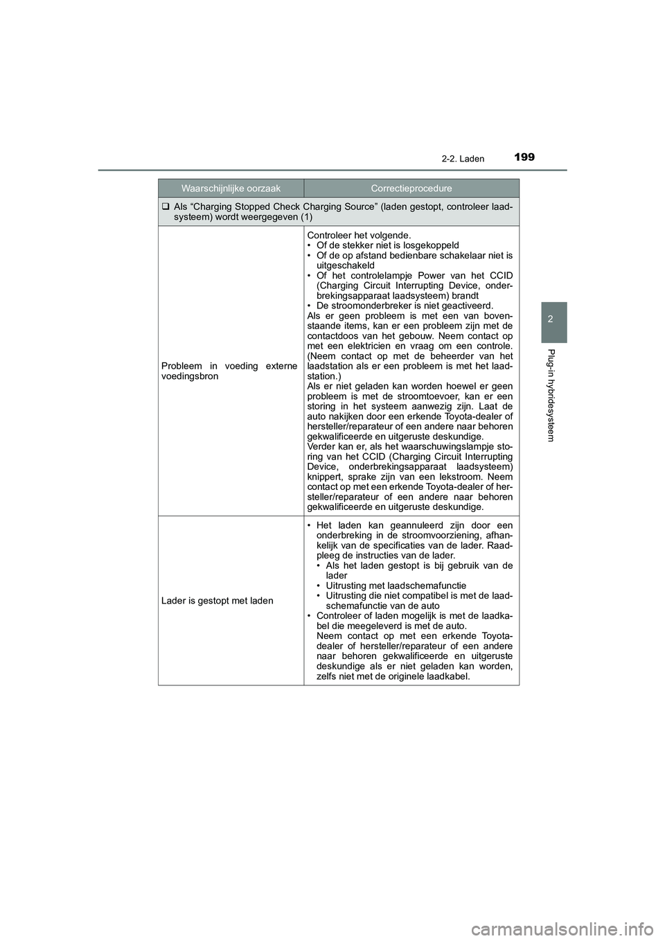 TOYOTA PRIUS PLUG-IN HYBRID 2020 Instructieboekje (in Dutch) 1992-2. Laden
2
Plug-in hybridesysteem
Prius Plug-in Hybrid_OM_OM47D72E_(EE)
Als “Charging Stopped Check Charging Source” (laden gestopt, controleer laad-
systeem) wordt weergegeven (1)
Problee TOYOTA PRIUS PLUG-IN HYBRID 2020 Instructieboekje (in Dutch) 1992-2. Laden
2
Plug-in hybridesysteem
Prius Plug-in Hybrid_OM_OM47D72E_(EE)
Als “Charging Stopped Check Charging Source” (laden gestopt, controleer laad-
systeem) wordt weergegeven (1)
Problee