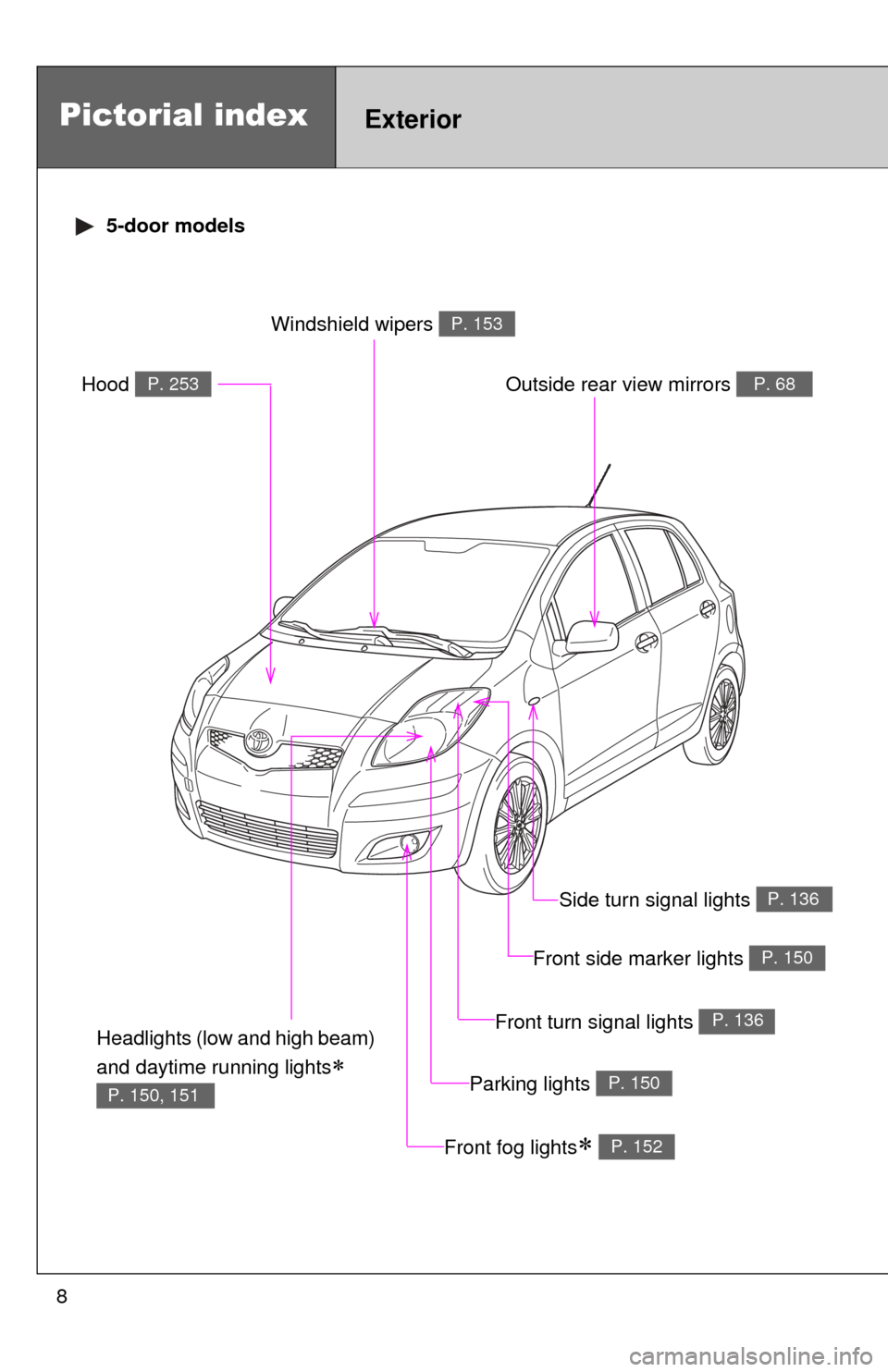 TOYOTA YARIS 2011 3.G Owners Manual 8
Pictorial indexExterior
5-door models
Headlights (low and high beam)
and daytime running lights
P. 150, 151
Front fog lights P. 152
Hood P. 253
Windshield wipers P. 153
Outside rear view TOYOTA YARIS 2011 3.G Owners Manual 8
Pictorial indexExterior
5-door models
Headlights (low and high beam)
and daytime running lights
P. 150, 151
Front fog lights P. 152
Hood P. 253
Windshield wipers P. 153
Outside rear view
