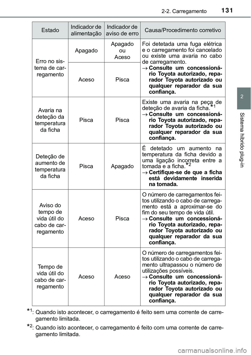 TOYOTA PRIUS PLUG-IN HYBRID 2020  Instrukcja obsługi (in Polish) 1312-2. Carregamento
2
Sistema híbrido plug-in
*1: Quando isto acontecer, o carregamento é feito sem uma corrente de carre-
gamento limitada.
*2: Quando isto acontecer, o carregamento é feito com u