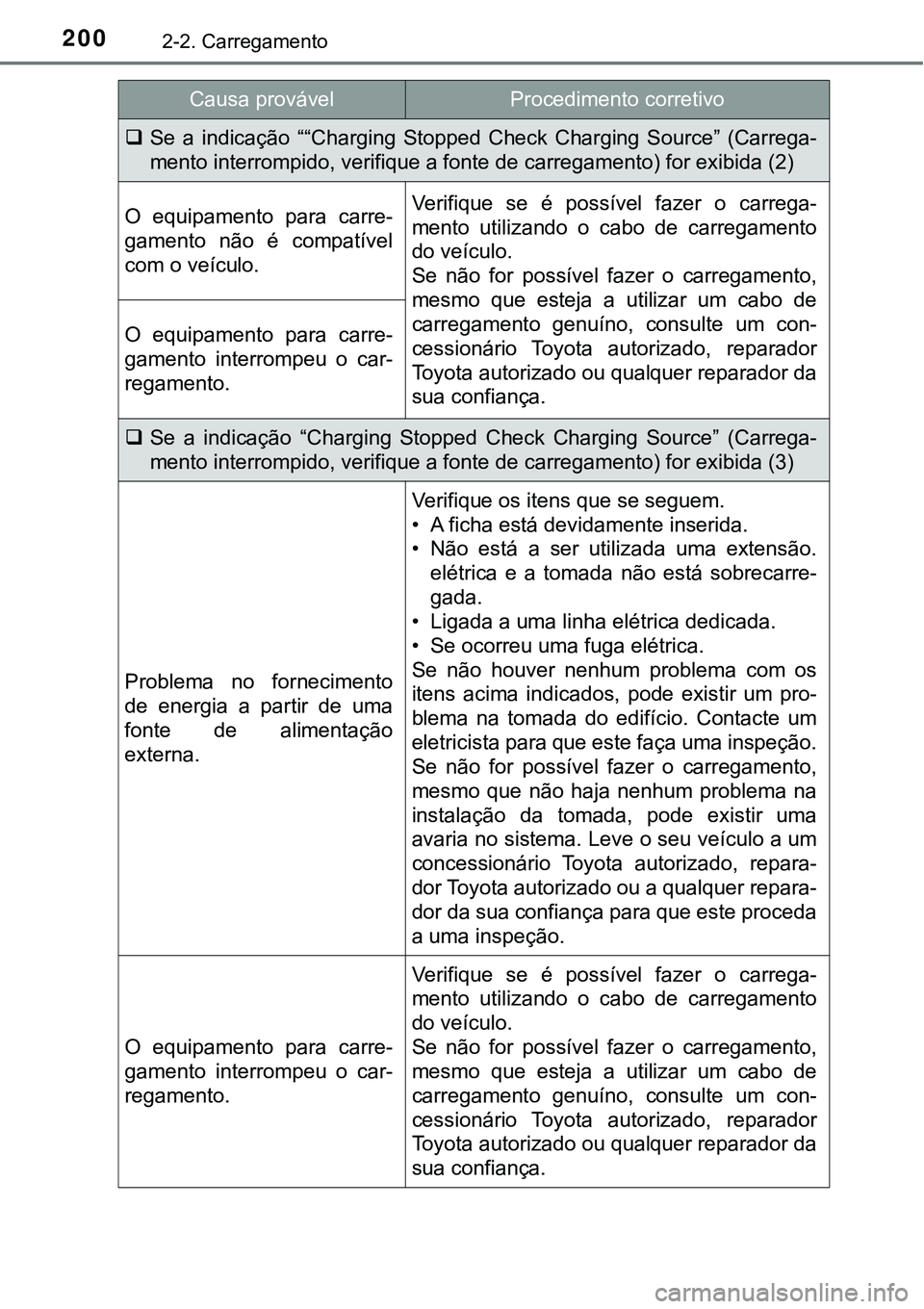 TOYOTA PRIUS PLUG-IN HYBRID 2020 Instrukcja obsługi (in Polish) 2002-2. Carregamento
Se a indicação ““Charging Stopped Check Charging Source” (Carrega-
mento interrompido, verifique a fonte de carregamento) for exibida (2)
O equipamento para TOYOTA PRIUS PLUG-IN HYBRID 2020 Instrukcja obsługi (in Polish) 2002-2. Carregamento
Se a indicação ““Charging Stopped Check Charging Source” (Carrega-
mento interrompido, verifique a fonte de carregamento) for exibida (2)
O equipamento para