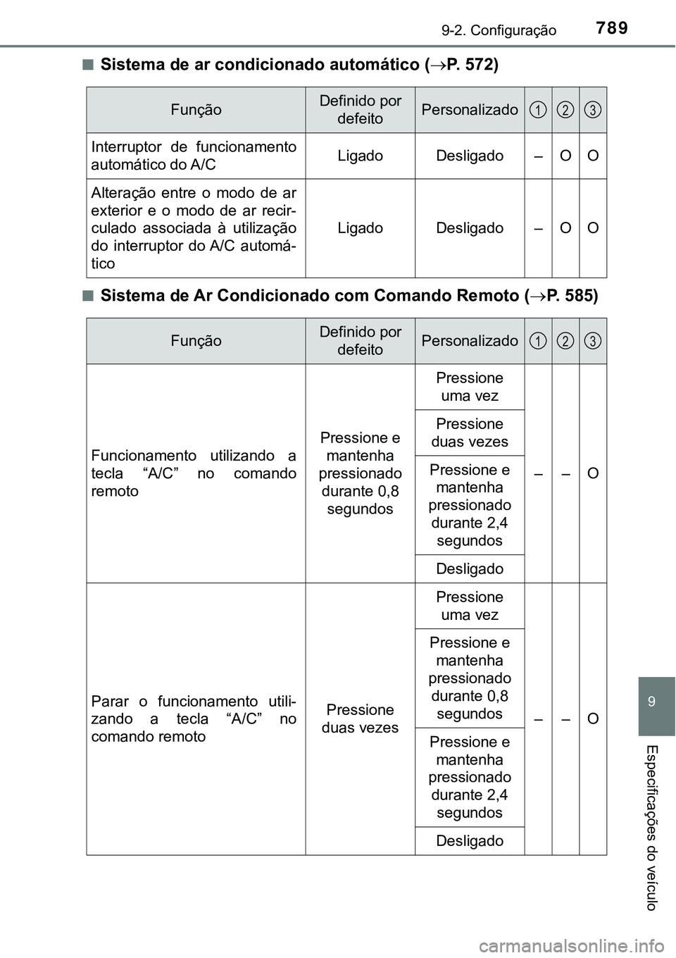 TOYOTA PRIUS PLUG-IN HYBRID 2020  Instrukcja obsługi (in Polish) 7899-2. Configuração
9
Especificações do veículo
■Sistema de ar condicionado automático (P.   5 7 2 )
■Sistema de Ar Condicionado com Comando Remoto (P. 585)
FunçãoDefinido por 
defe