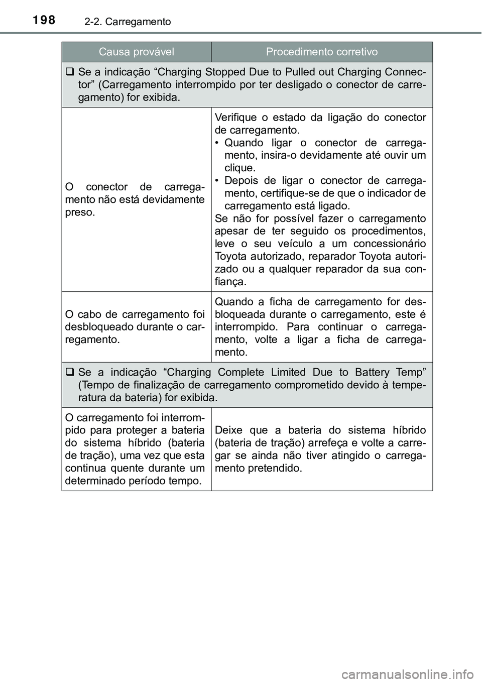 TOYOTA PRIUS PLUG-IN HYBRID 2020 Manual de utilização (in Portuguese) 1982-2. Carregamento
Se a indicação “Charging Stopped Due to Pulled out Charging Connec-
tor” (Carregamento interrompido por ter desligado o conector de carre-
gamento) for exibida.
O TOYOTA PRIUS PLUG-IN HYBRID 2020 Manual de utilização (in Portuguese) 1982-2. Carregamento
Se a indicação “Charging Stopped Due to Pulled out Charging Connec-
tor” (Carregamento interrompido por ter desligado o conector de carre-
gamento) for exibida.
O