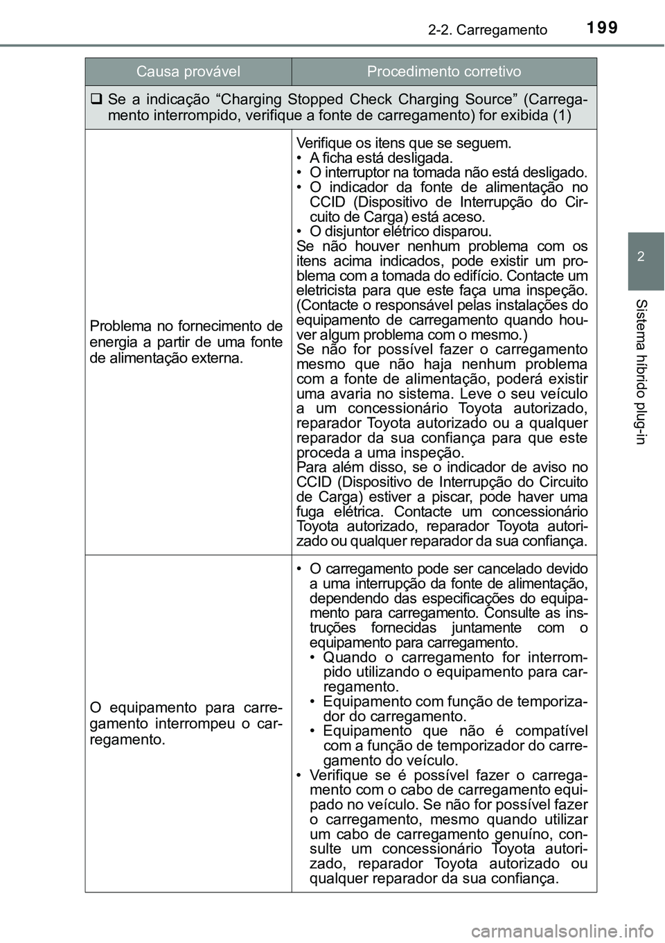 TOYOTA PRIUS PLUG-IN HYBRID 2020 Manual de utilização (in Portuguese) 1992-2. Carregamento
2
Sistema híbrido plug-in
Se a indicação “Charging Stopped Check Charging Source” (Carrega-
mento interrompido, verifique a fonte de carregamento) for exibida (1 TOYOTA PRIUS PLUG-IN HYBRID 2020 Manual de utilização (in Portuguese) 1992-2. Carregamento
2
Sistema híbrido plug-in
Se a indicação “Charging Stopped Check Charging Source” (Carrega-
mento interrompido, verifique a fonte de carregamento) for exibida (1