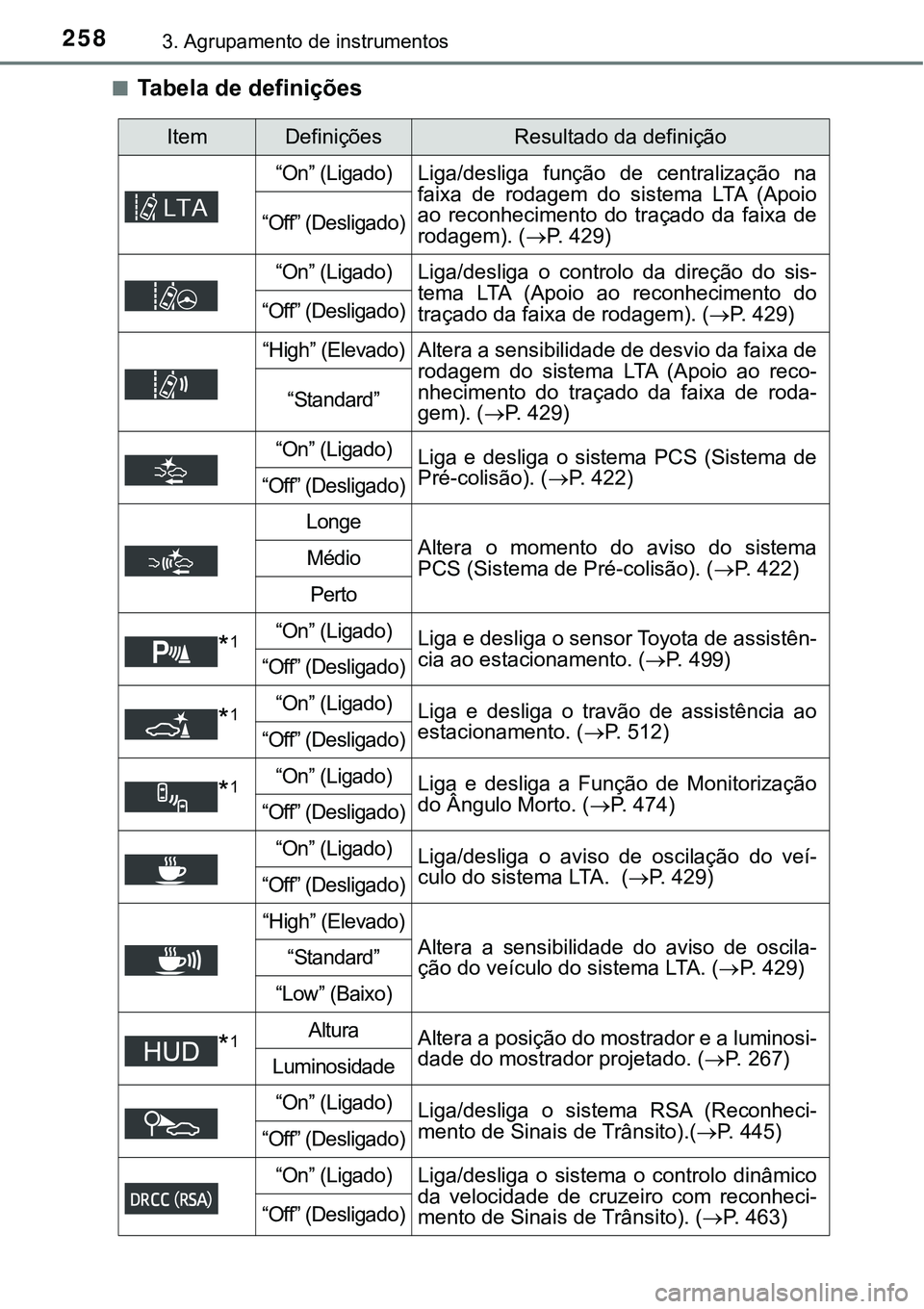 TOYOTA PRIUS PLUG-IN HYBRID 2020 Manual de utilização (in Portuguese) 2583. Agrupamento de instrumentos
■Tabela de definições
ItemDefiniçõesResultado da definição
“On” (Ligado)Liga/desliga função de centralização na
faixa de rodagem do sistema L TOYOTA PRIUS PLUG-IN HYBRID 2020 Manual de utilização (in Portuguese) 2583. Agrupamento de instrumentos
■Tabela de definições
ItemDefiniçõesResultado da definição
“On” (Ligado)Liga/desliga função de centralização na
faixa de rodagem do sistema L