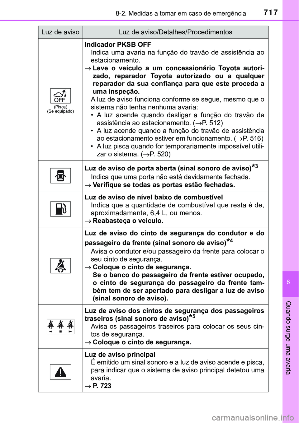 TOYOTA PRIUS PLUG-IN HYBRID 2020 Manual de utilização (in Portuguese) 7178-2. Medidas a tomar em caso de emergência
8
Quando surge uma avaria
(Pisca)
(Se equipado)
Indicador PKSB OFF
Indica uma avaria na função do travão de assistência ao
estacionamento.
TOYOTA PRIUS PLUG-IN HYBRID 2020 Manual de utilização (in Portuguese) 7178-2. Medidas a tomar em caso de emergência
8
Quando surge uma avaria
(Pisca)
(Se equipado)
Indicador PKSB OFF
Indica uma avaria na função do travão de assistência ao
estacionamento.