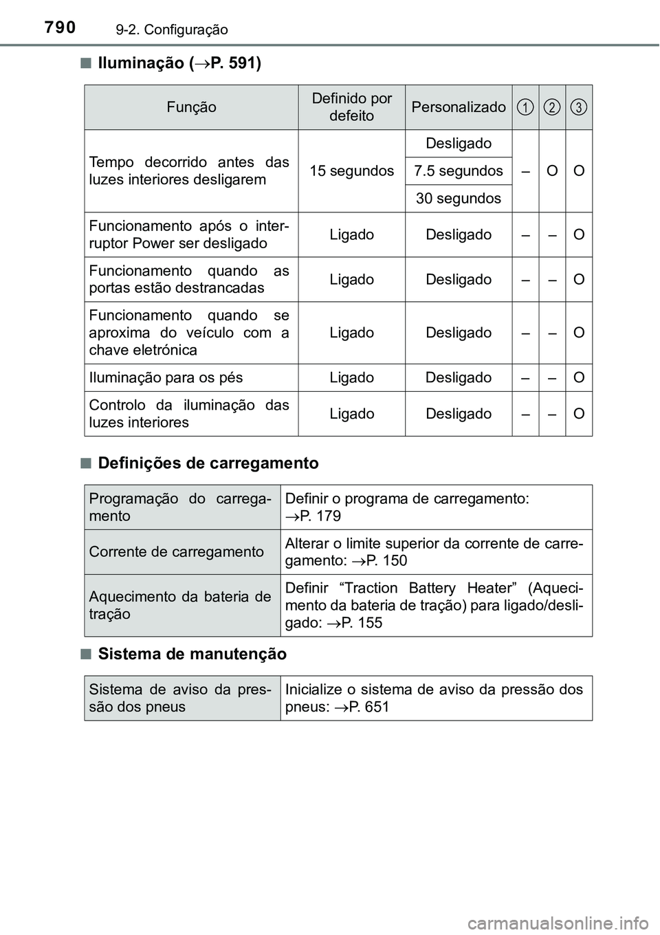 TOYOTA PRIUS PLUG-IN HYBRID 2020 Manual de utilização (in Portuguese) 7909-2. Configuração
■Iluminação (P. 591)
■Definições de carregamento
■Sistema de manutenção
FunçãoDefinido por
defeitoPersonalizado
Tempo decorrido antes das
luzes interiores d TOYOTA PRIUS PLUG-IN HYBRID 2020 Manual de utilização (in Portuguese) 7909-2. Configuração
■Iluminação (P. 591)
■Definições de carregamento
■Sistema de manutenção
FunçãoDefinido por
defeitoPersonalizado
Tempo decorrido antes das
luzes interiores d