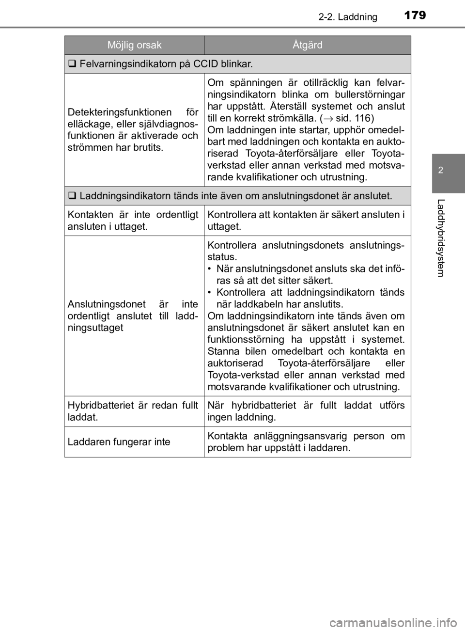 TOYOTA PRIUS PLUG-IN HYBRID 2020 Bruksanvisningar (in Swedish) 1792-2. Laddning
2
Laddhybridsystem
OM47D72SE
Felvarningsindikatorn på CCID blinkar.
Detekteringsfunktionen för
elläckage, eller självdiagnos-
funktionen är aktiverade och
strömmen har br TOYOTA PRIUS PLUG-IN HYBRID 2020 Bruksanvisningar (in Swedish) 1792-2. Laddning
2
Laddhybridsystem
OM47D72SE
Felvarningsindikatorn på CCID blinkar.
Detekteringsfunktionen för
elläckage, eller självdiagnos-
funktionen är aktiverade och
strömmen har br