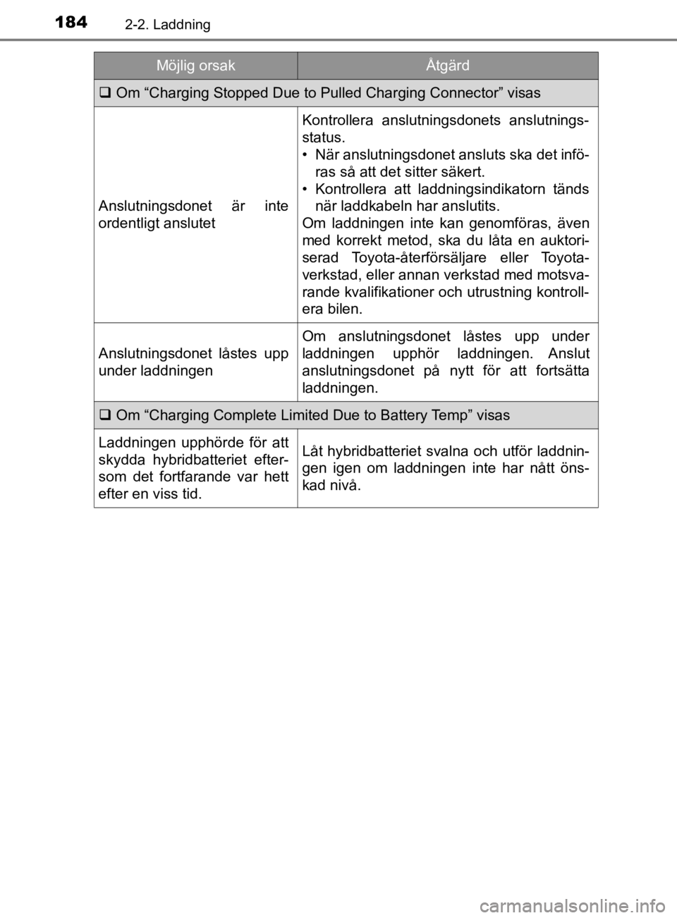 TOYOTA PRIUS PLUG-IN HYBRID 2020 Bruksanvisningar (in Swedish) 1842-2. Laddning
OM47D72SE
Om “Charging Stopped Due to Pulled Charging Connector” visas
Anslutningsdonet är inte
ordentligt anslutet
Kontrollera anslutningsdonets anslutnings-
status.
• TOYOTA PRIUS PLUG-IN HYBRID 2020 Bruksanvisningar (in Swedish) 1842-2. Laddning
OM47D72SE
Om “Charging Stopped Due to Pulled Charging Connector” visas
Anslutningsdonet är inte
ordentligt anslutet
Kontrollera anslutningsdonets anslutnings-
status.
•