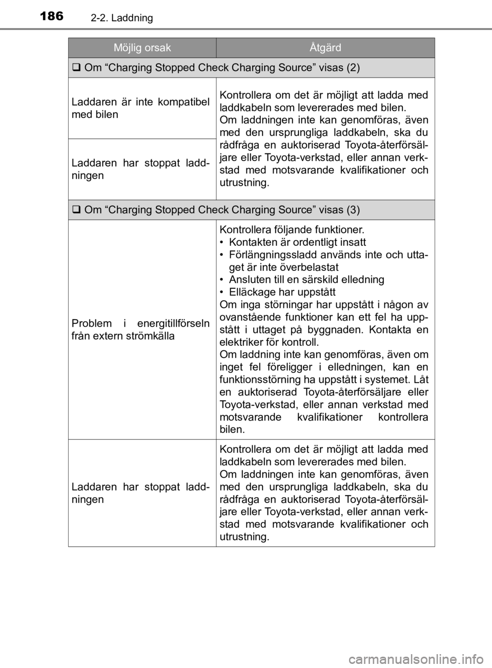 TOYOTA PRIUS PLUG-IN HYBRID 2020 Bruksanvisningar (in Swedish) 1862-2. Laddning
OM47D72SE
Om “Charging Stopped Check Charging Source” visas (2)
Laddaren är inte kompatibel
med bilenKontrollera om det är möjligt att ladda med
laddkabeln som lev TOYOTA PRIUS PLUG-IN HYBRID 2020 Bruksanvisningar (in Swedish) 1862-2. Laddning
OM47D72SE
Om “Charging Stopped Check Charging Source” visas (2)
Laddaren är inte kompatibel
med bilenKontrollera om det är möjligt att ladda med
laddkabeln som lev
