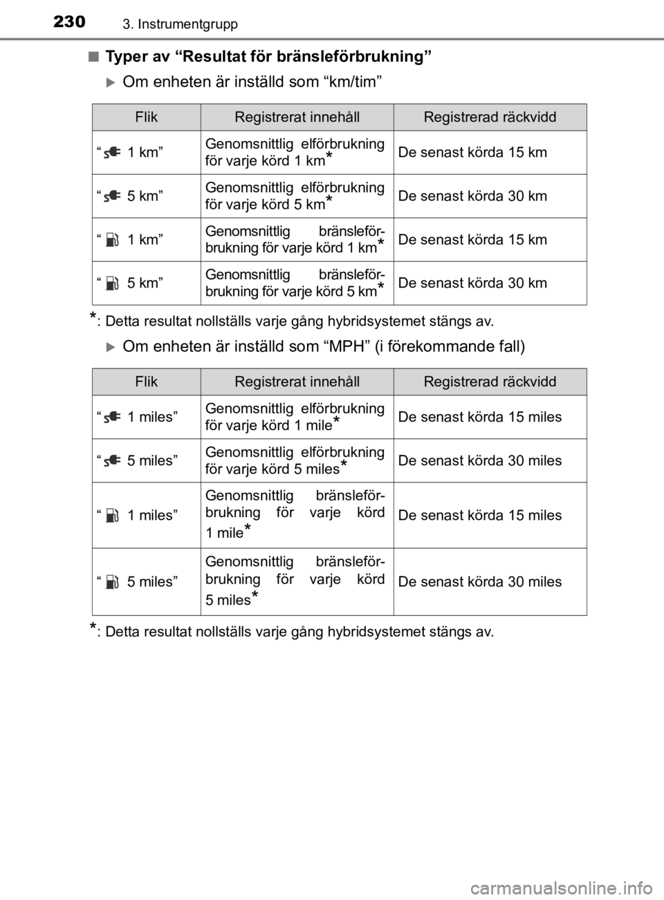 TOYOTA PRIUS PLUG-IN HYBRID 2020 Bruksanvisningar (in Swedish) 2303. Instrumentgrupp
OM47D72SE
■Typer av “Resultat för bränsleförbrukning”
Om enheten är inställd som “km/tim”
*: Detta resultat nollställs varje gång hybridsystemet stängs av.
TOYOTA PRIUS PLUG-IN HYBRID 2020 Bruksanvisningar (in Swedish) 2303. Instrumentgrupp
OM47D72SE
■Typer av “Resultat för bränsleförbrukning”
Om enheten är inställd som “km/tim”
*: Detta resultat nollställs varje gång hybridsystemet stängs av.