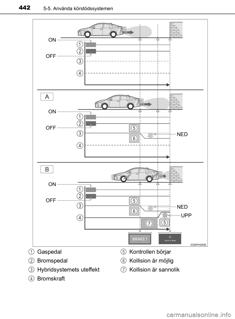 TOYOTA PRIUS PLUG-IN HYBRID 2020 Bruksanvisningar (in Swedish) 4425-5. Använda körstödssystemen
OM47D72SE
NED
NED
UPP
ON
OFF
ON
OFF
ON
OFF
Gaspedal
Bromspedal
Hybridsystem ets uteffekt
Bromskraft Kontrollen börjar
Kollision är möjlig
Kollision är sannolik1 TOYOTA PRIUS PLUG-IN HYBRID 2020 Bruksanvisningar (in Swedish) 4425-5. Använda körstödssystemen
OM47D72SE
NED
NED
UPP
ON
OFF
ON
OFF
ON
OFF
Gaspedal
Bromspedal
Hybridsystem ets uteffekt
Bromskraft Kontrollen börjar
Kollision är möjlig
Kollision är sannolik1