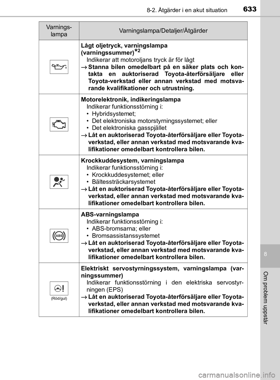 TOYOTA PRIUS PLUG-IN HYBRID 2020 Bruksanvisningar (in Swedish) 6338-2. Åtgärder i en akut situation
OM47D72SE
8
Om problem uppstår
Lågt oljetryck, varningslampa
(varningssummer)
*2
Indikerar att motoroljans tryck är för lågt
→
Stanna bilen omedelbart TOYOTA PRIUS PLUG-IN HYBRID 2020 Bruksanvisningar (in Swedish) 6338-2. Åtgärder i en akut situation
OM47D72SE
8
Om problem uppstår
Lågt oljetryck, varningslampa
(varningssummer)
*2
Indikerar att motoroljans tryck är för lågt
→
Stanna bilen omedelbart