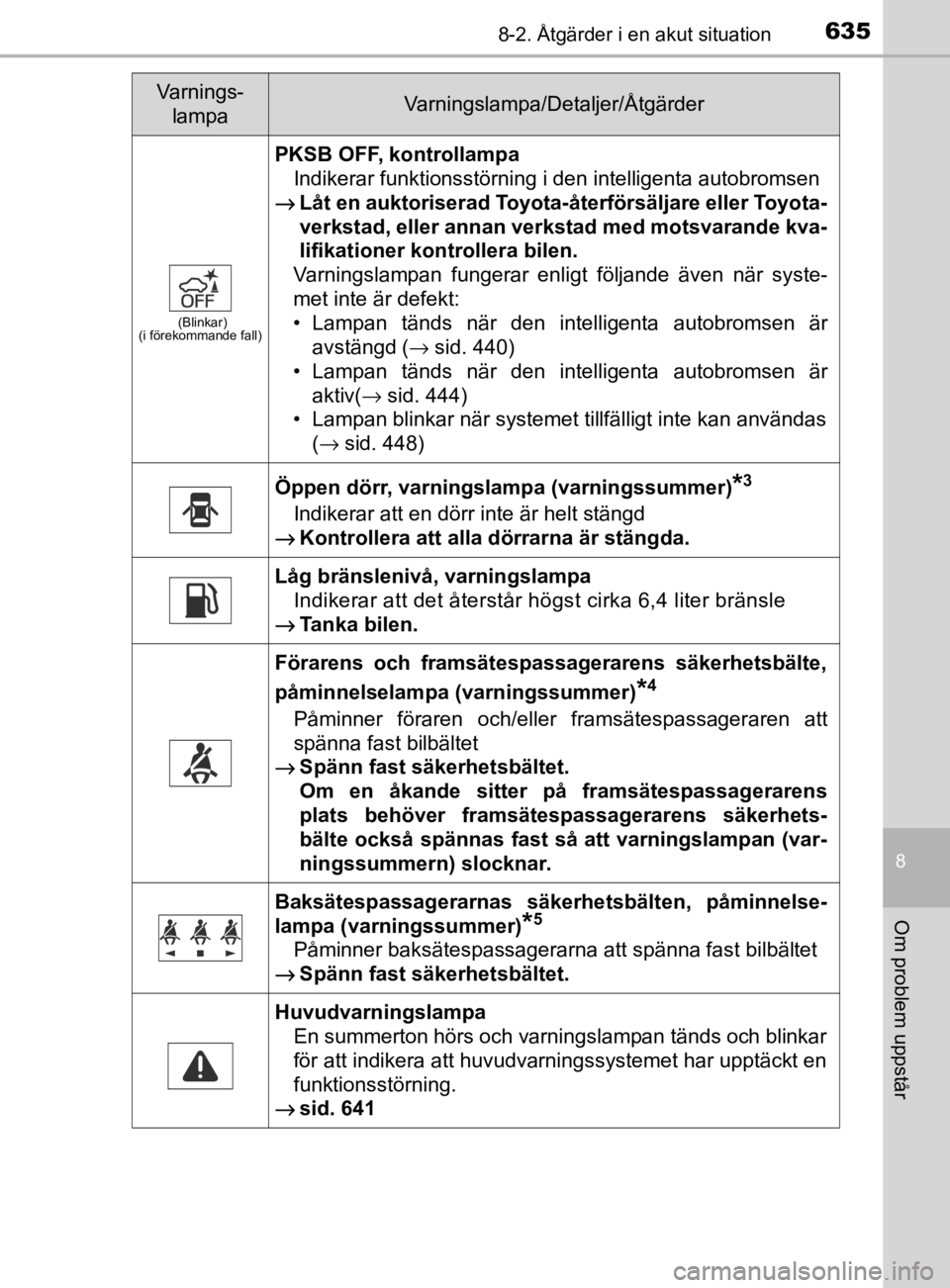 TOYOTA PRIUS PLUG-IN HYBRID 2020 Bruksanvisningar (in Swedish) 6358-2. Åtgärder i en akut situation
OM47D72SE
8
Om problem uppstår
(Blinkar)
(i förekommande fall)
PKSB OFF, kontrollampa
Indikerar funktionsstörning i den intelligenta autobromsen
→
Låt en a TOYOTA PRIUS PLUG-IN HYBRID 2020 Bruksanvisningar (in Swedish) 6358-2. Åtgärder i en akut situation
OM47D72SE
8
Om problem uppstår
(Blinkar)
(i förekommande fall)
PKSB OFF, kontrollampa
Indikerar funktionsstörning i den intelligenta autobromsen
→
Låt en a