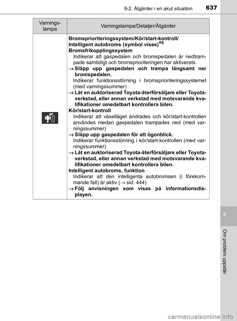 TOYOTA PRIUS PLUG-IN HYBRID 2020 Bruksanvisningar (in Swedish) 6378-2. Åtgärder i en akut situation
OM47D72SE
8
Om problem uppstår
Bromsprioriteringssystem /Kör/start-kontroll/
Intelligent autobroms (symbol visas)
*6
Bromsfrikopplingssystem Indikerar att ga TOYOTA PRIUS PLUG-IN HYBRID 2020 Bruksanvisningar (in Swedish) 6378-2. Åtgärder i en akut situation
OM47D72SE
8
Om problem uppstår
Bromsprioriteringssystem /Kör/start-kontroll/
Intelligent autobroms (symbol visas)
*6
Bromsfrikopplingssystem Indikerar att ga
