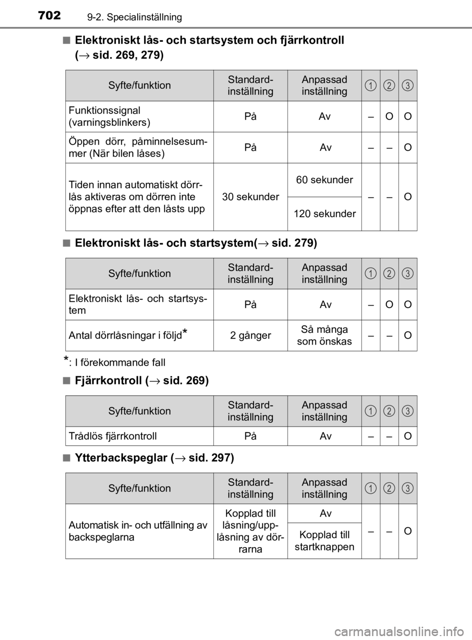 TOYOTA PRIUS PLUG-IN HYBRID 2020 Bruksanvisningar (in Swedish) 7029-2. Specialinställning
OM47D72SE
■Elektroniskt lås- och startsystem och fjärrkontroll
( → sid. 269, 279)
■Elektroniskt lås- och startsystem( →sid. 279)
*: I förekommande fall
■
Fj TOYOTA PRIUS PLUG-IN HYBRID 2020 Bruksanvisningar (in Swedish) 7029-2. Specialinställning
OM47D72SE
■Elektroniskt lås- och startsystem och fjärrkontroll
( → sid. 269, 279)
■Elektroniskt lås- och startsystem( →sid. 279)
*: I förekommande fall
■
Fj