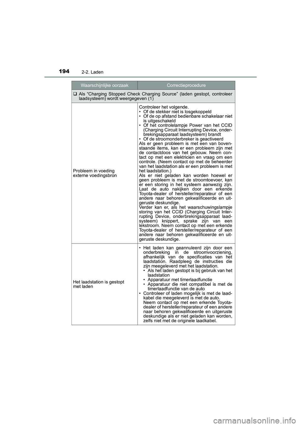 TOYOTA PRIUS PLUG-IN HYBRID 2019  Instructieboekje (in Dutch) 1942-2. Laden
PRIUS PHV_OM_OM47C78E_(EE)
Als  “Charging  Stopped  Check  Charging  Source”  (laden  gestopt,  co ntroleer
laadsysteem) wordt weergegeven (1)
Probleem in voeding 
externe voeding