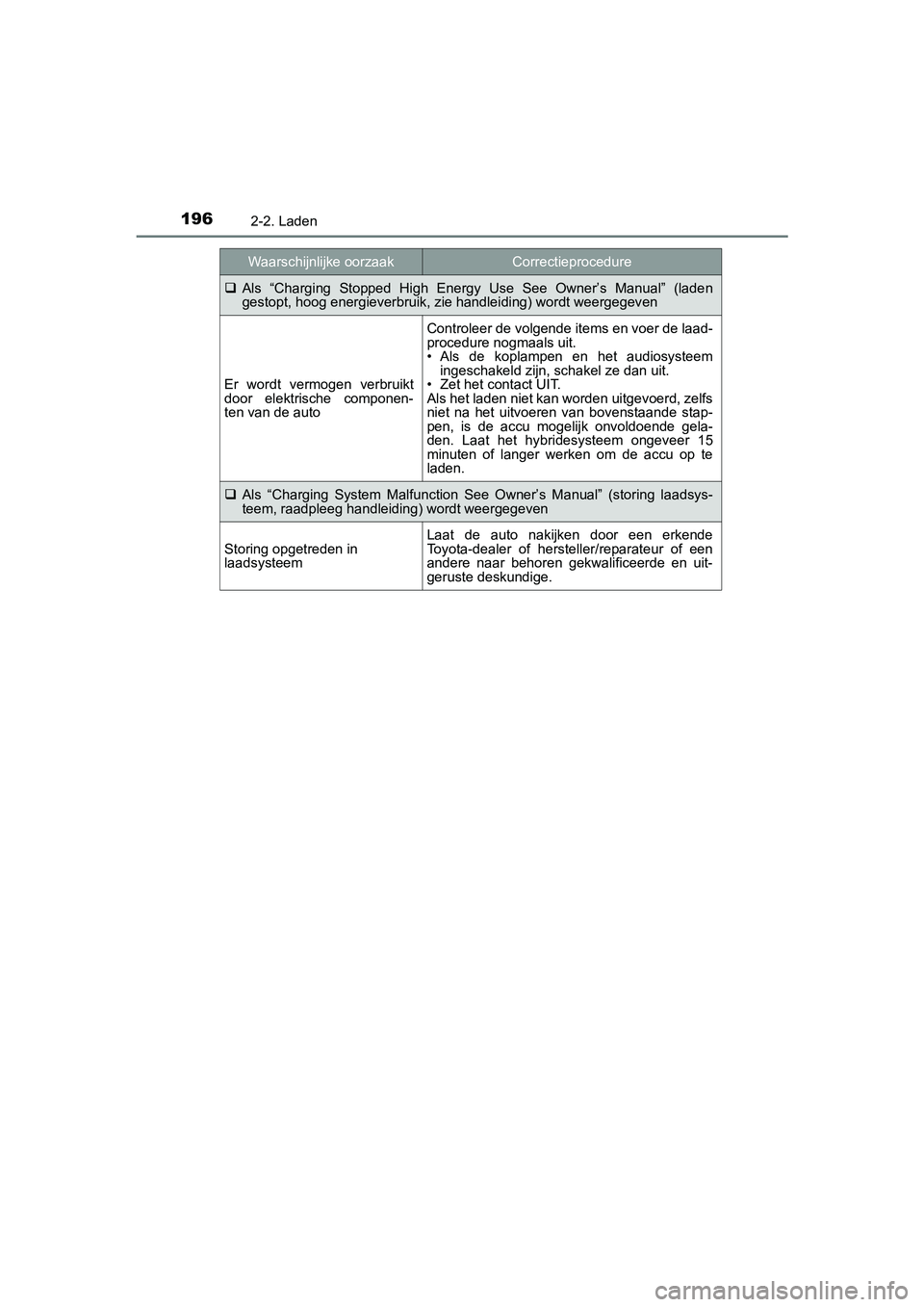 TOYOTA PRIUS PLUG-IN HYBRID 2019  Instructieboekje (in Dutch) 1962-2. Laden
PRIUS PHV_OM_OM47C78E_(EE)
Als  “Charging  Stopped  High  Energy  Use  See  Owner’s  Manual”  (lade n
gestopt, hoog energieverbruik, z ie handleiding) wordt weergegev en
Er  wor
