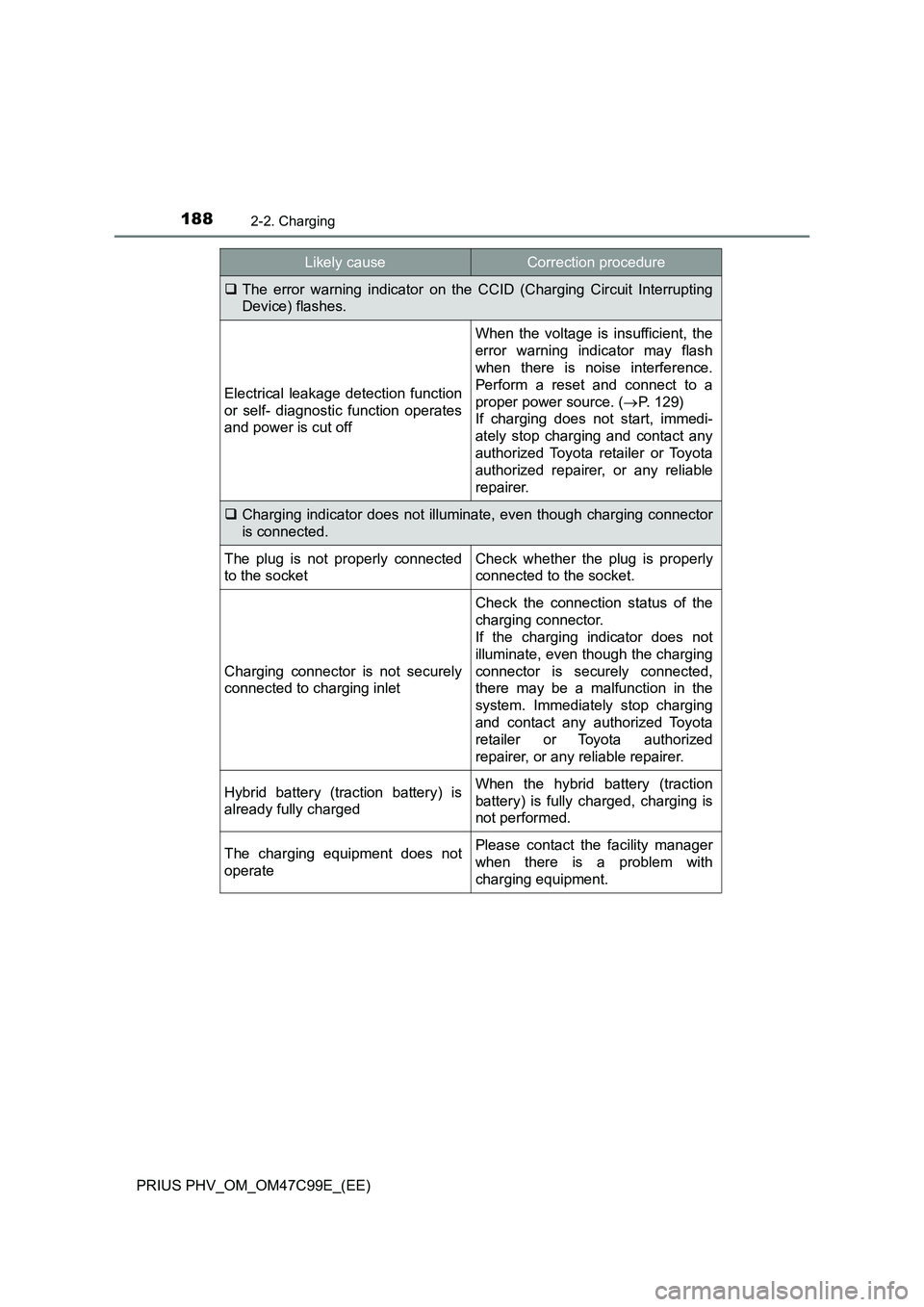 TOYOTA PRIUS PLUG-IN HYBRID 2018  Owners Manual 1882-2. Charging
PRIUS PHV_OM_OM47C99E_(EE)
The error warning indicator on the CCID (Charging Circuit Interrupting
Device) flashes.
Electrical leakage detection function
or self- diagnostic functio