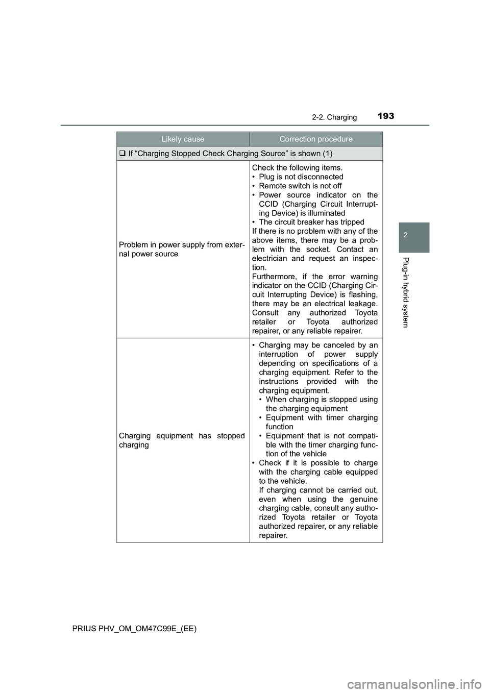 TOYOTA PRIUS PLUG-IN HYBRID 2018  Owners Manual 1932-2. Charging
2
Plug-in hybrid system
PRIUS PHV_OM_OM47C99E_(EE)
If “Charging Stopped Check Charging Source” is shown (1)
Problem in power supply from exter-
nal power source
Check the follo