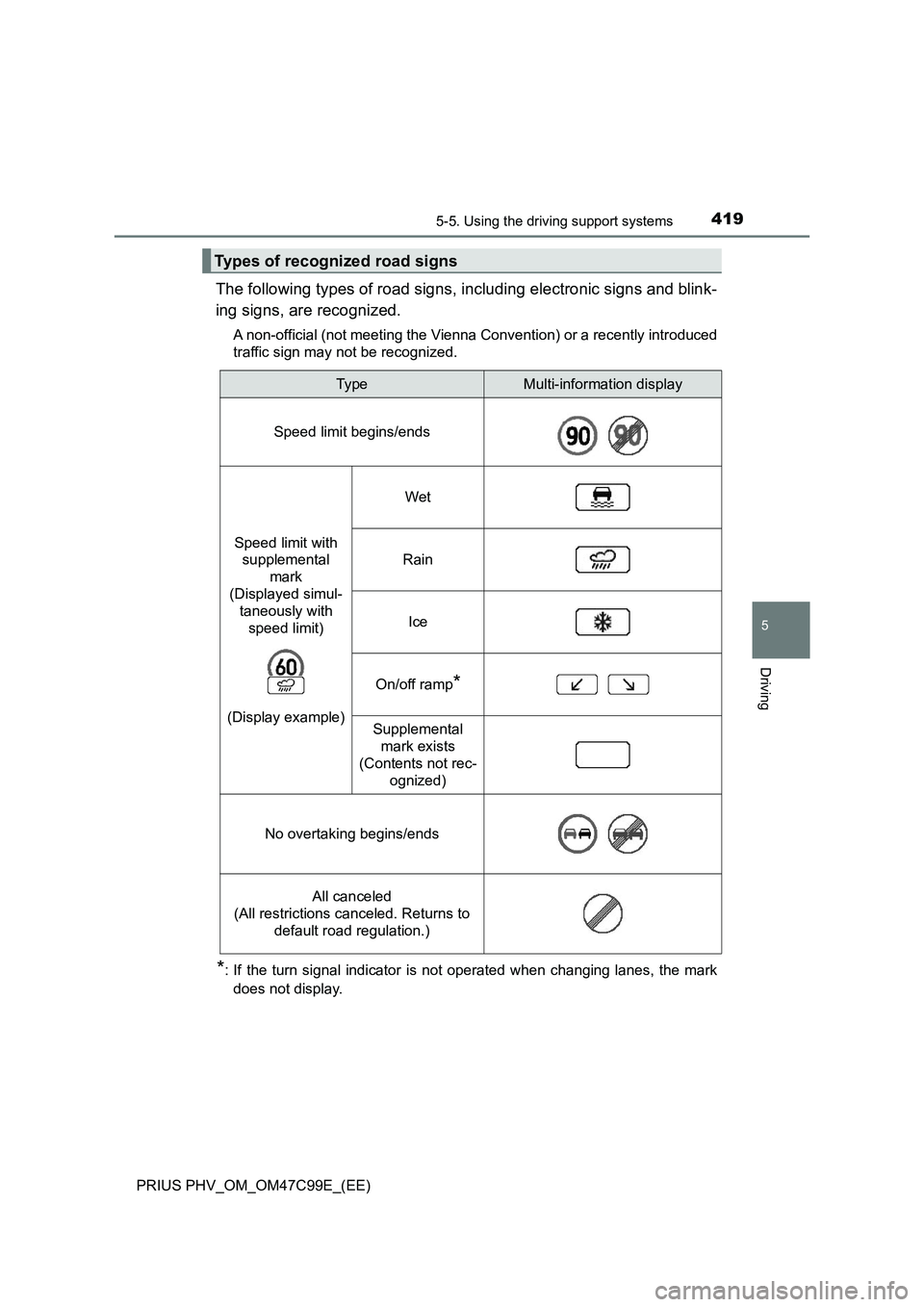 TOYOTA PRIUS PLUG-IN HYBRID 2018 Owners Manual 4195-5. Using the driving support systems
PRIUS PHV_OM_OM47C99E_(EE)
5
Driving
The following types of road signs, including electronic signs and blink-
ing signs, are recognized.
A non-official (not m TOYOTA PRIUS PLUG-IN HYBRID 2018 Owners Manual 4195-5. Using the driving support systems
PRIUS PHV_OM_OM47C99E_(EE)
5
Driving
The following types of road signs, including electronic signs and blink-
ing signs, are recognized.
A non-official (not m