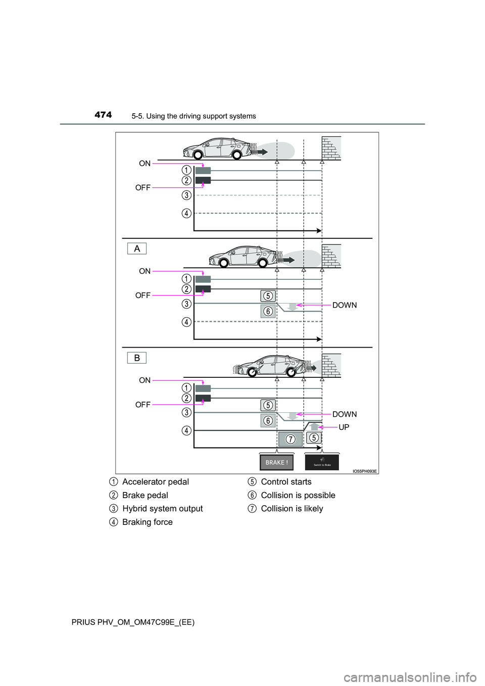 TOYOTA PRIUS PLUG-IN HYBRID 2018  Owners Manual 4745-5. Using the driving support systems
PRIUS PHV_OM_OM47C99E_(EE)
DOWN
DOWN
UP
ON 
OFF
ON
OFF
ON 
OFF
Accelerator pedal 
Brake pedal 
Hybrid system output 
Braking force 
Control starts 
Collision 